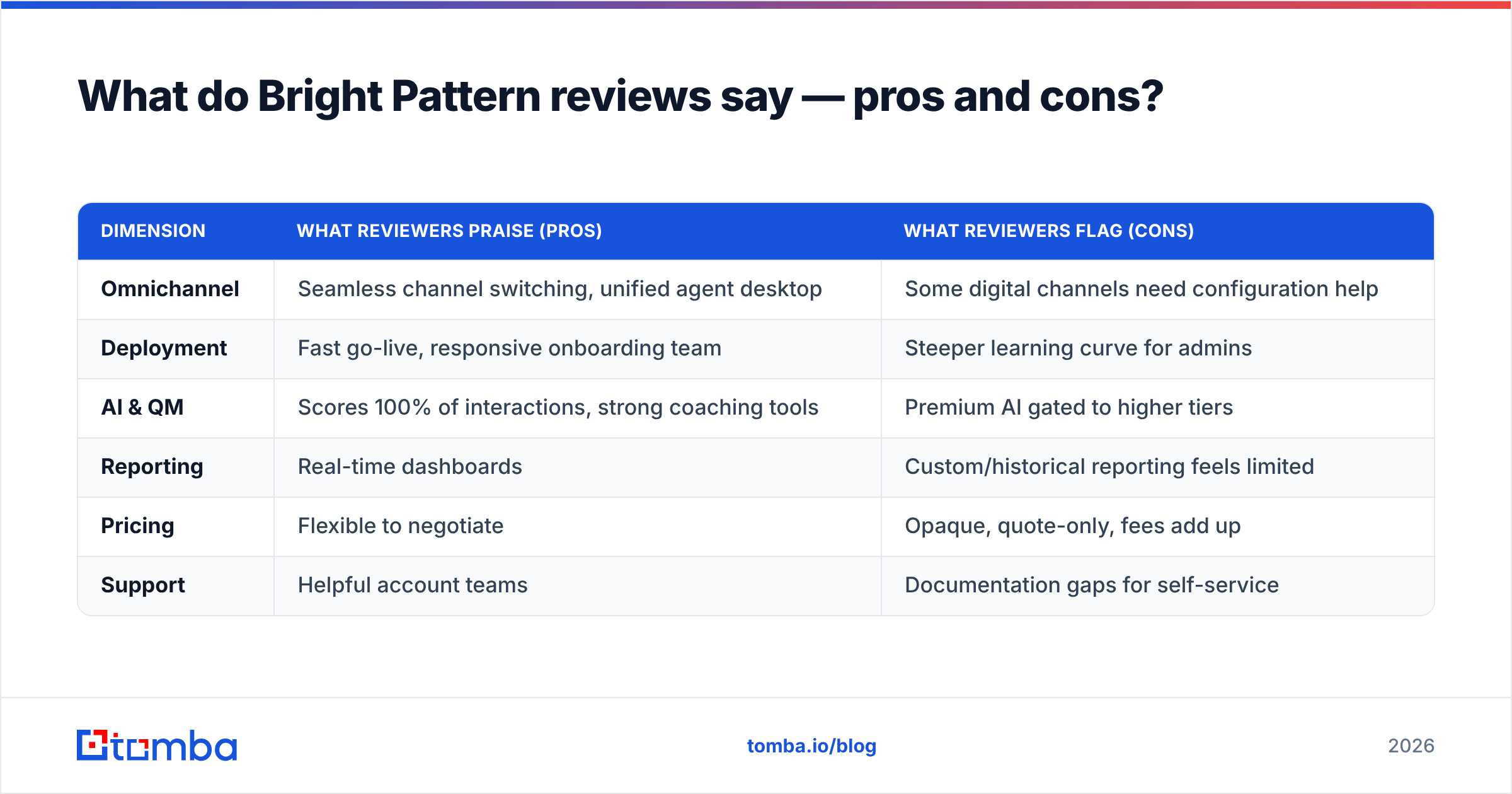 Diagram: What do Bright Pattern reviews say — pros and cons