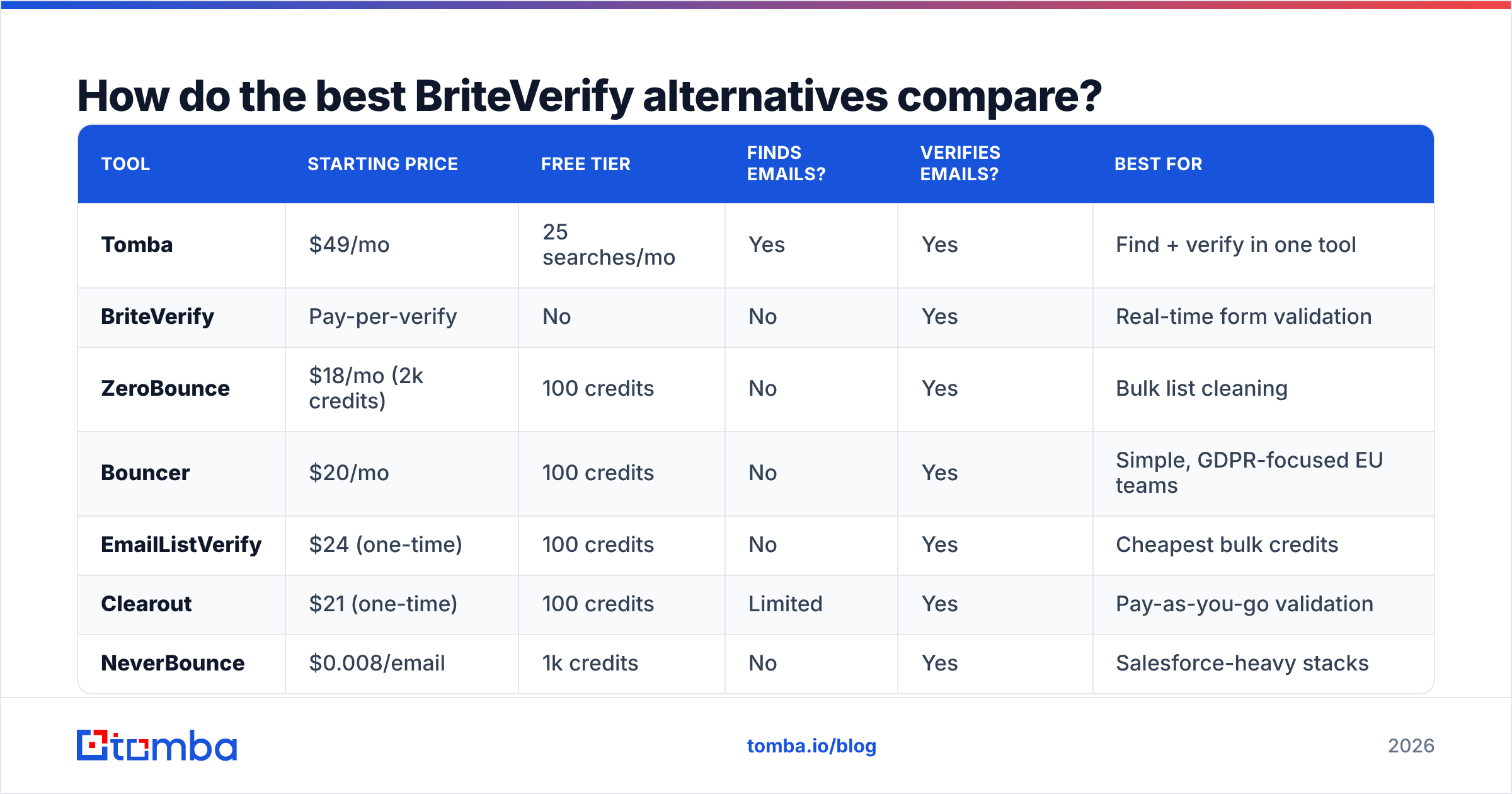Diagram: How do the best BriteVerify alternatives compare
