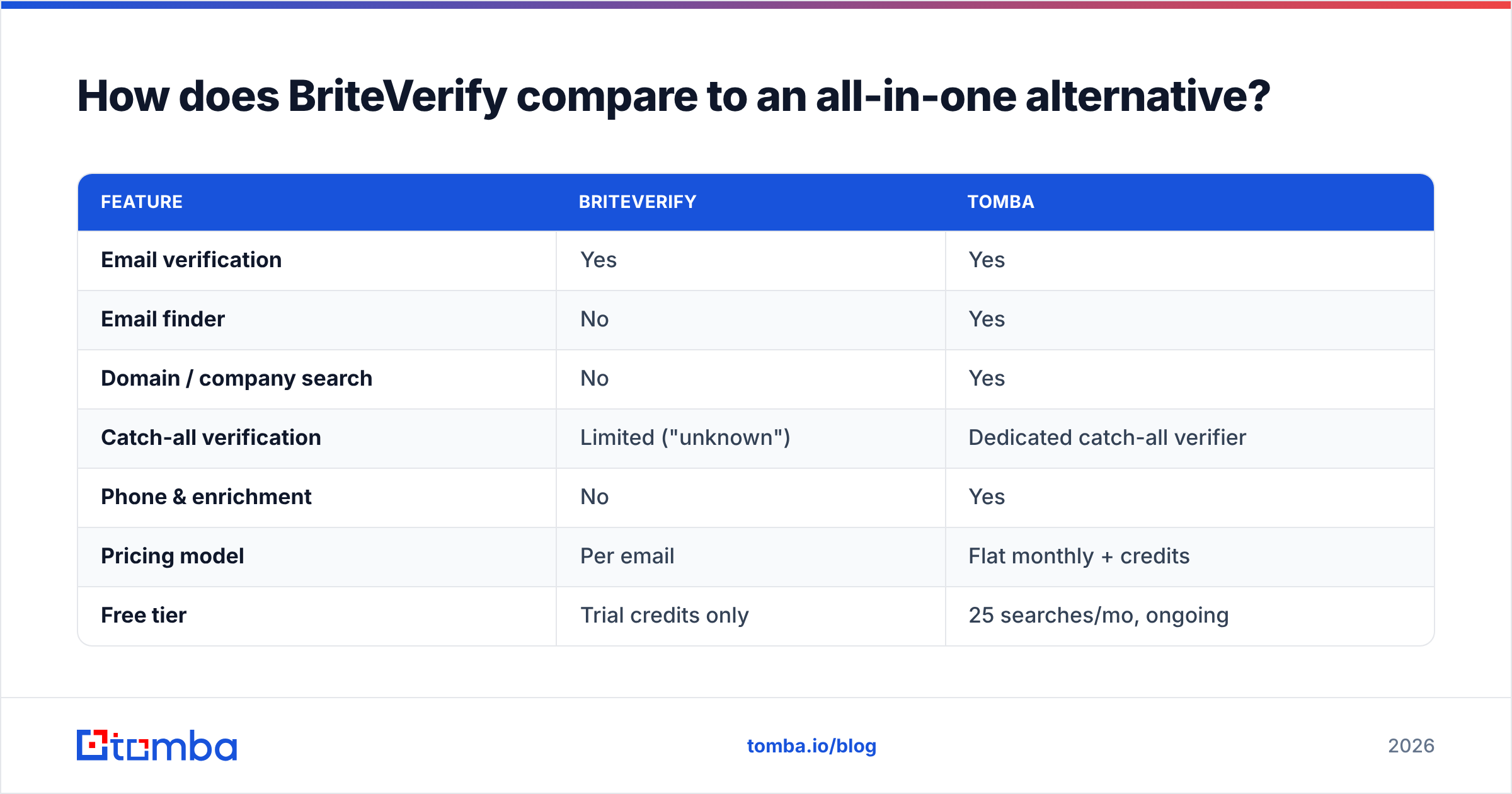 Diagram: How does BriteVerify compare to an all-in-one alternative