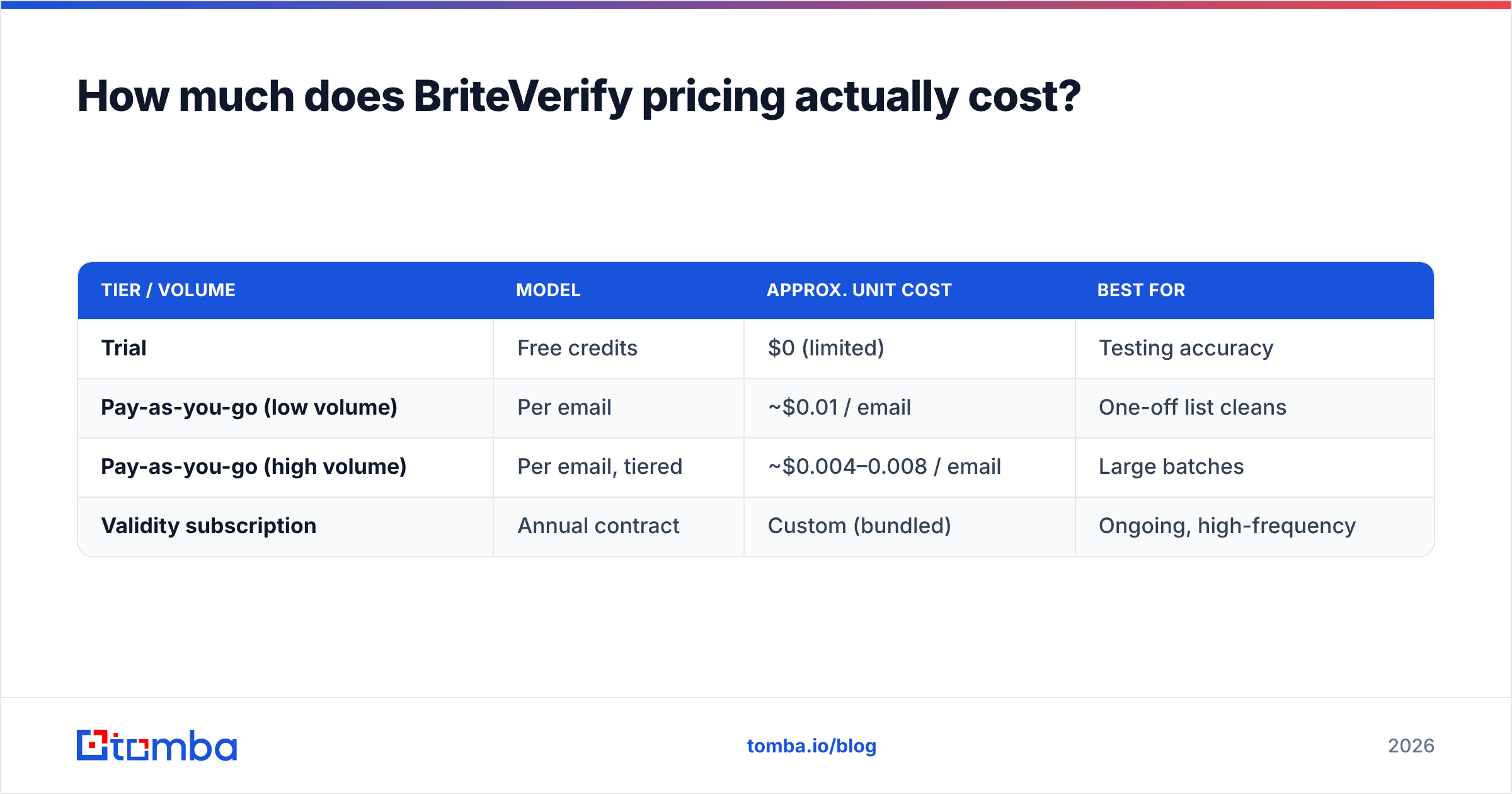 Diagram: How much does BriteVerify pricing actually cost