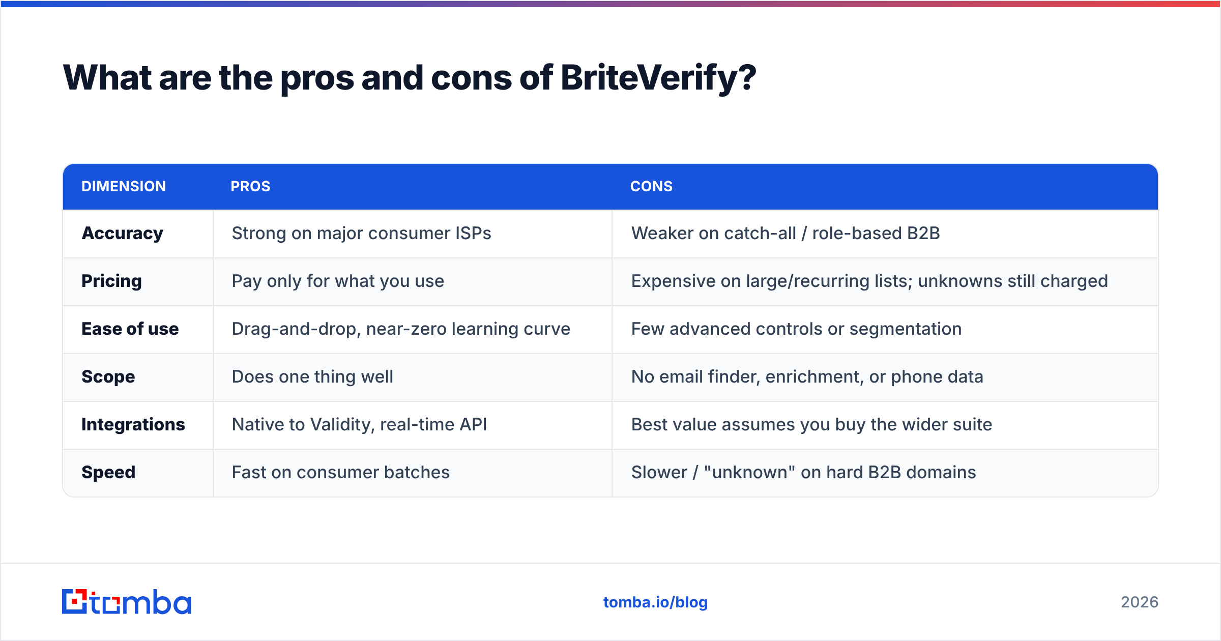 Diagram: What are the pros and cons of BriteVerify