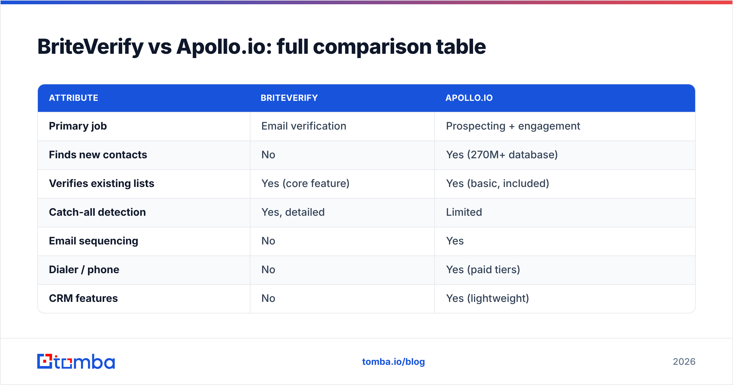 Diagram: BriteVerify vs Apollo.io: full comparison table