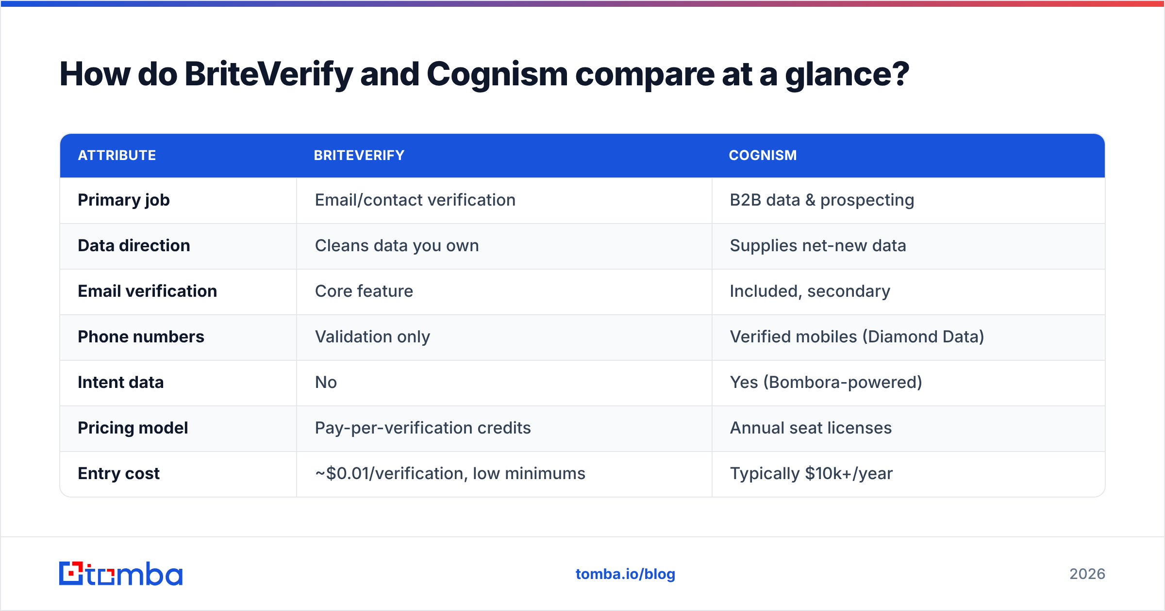 Diagram: How do BriteVerify and Cognism compare at a glance
