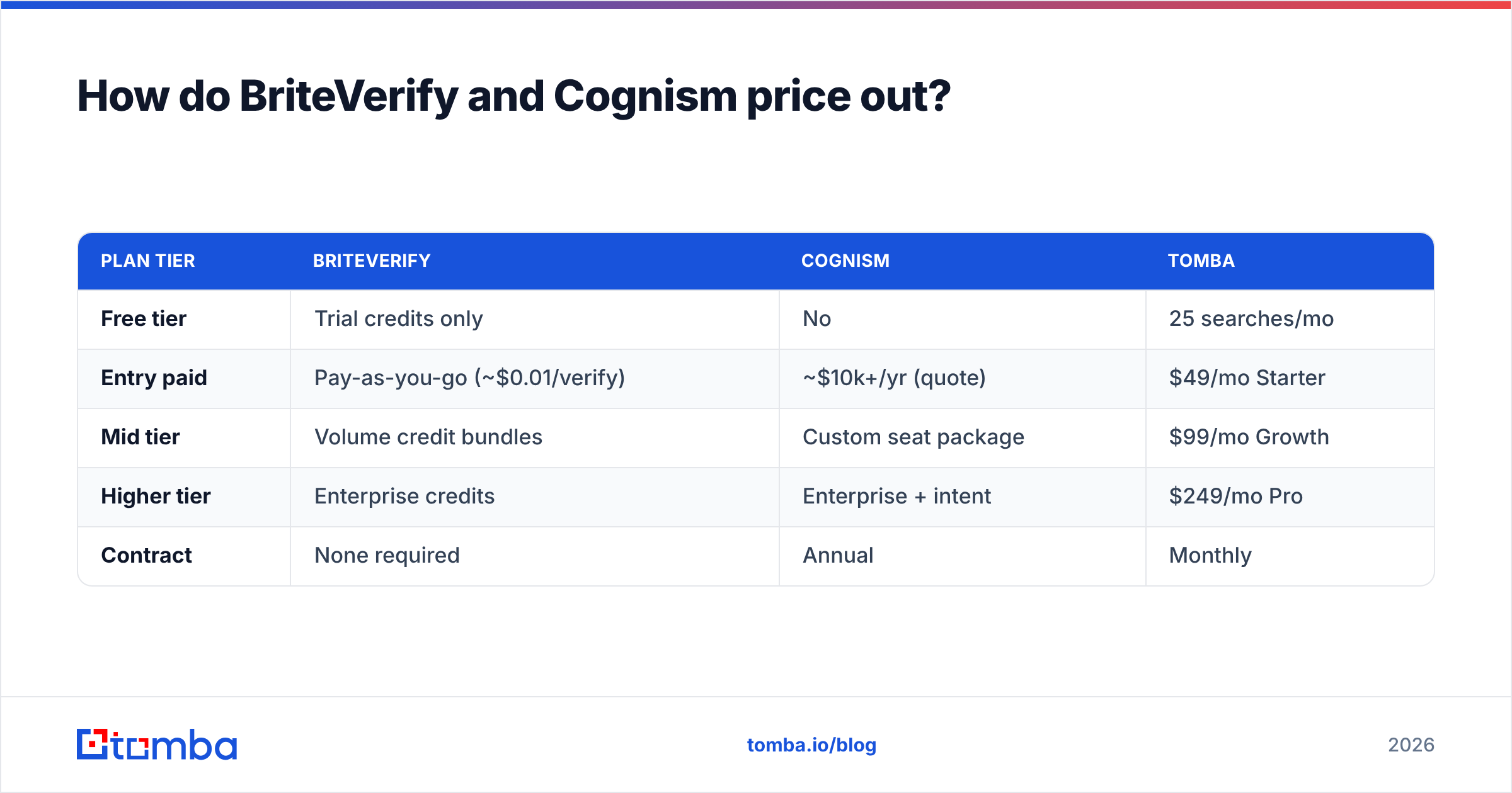 Diagram: How do BriteVerify and Cognism price out