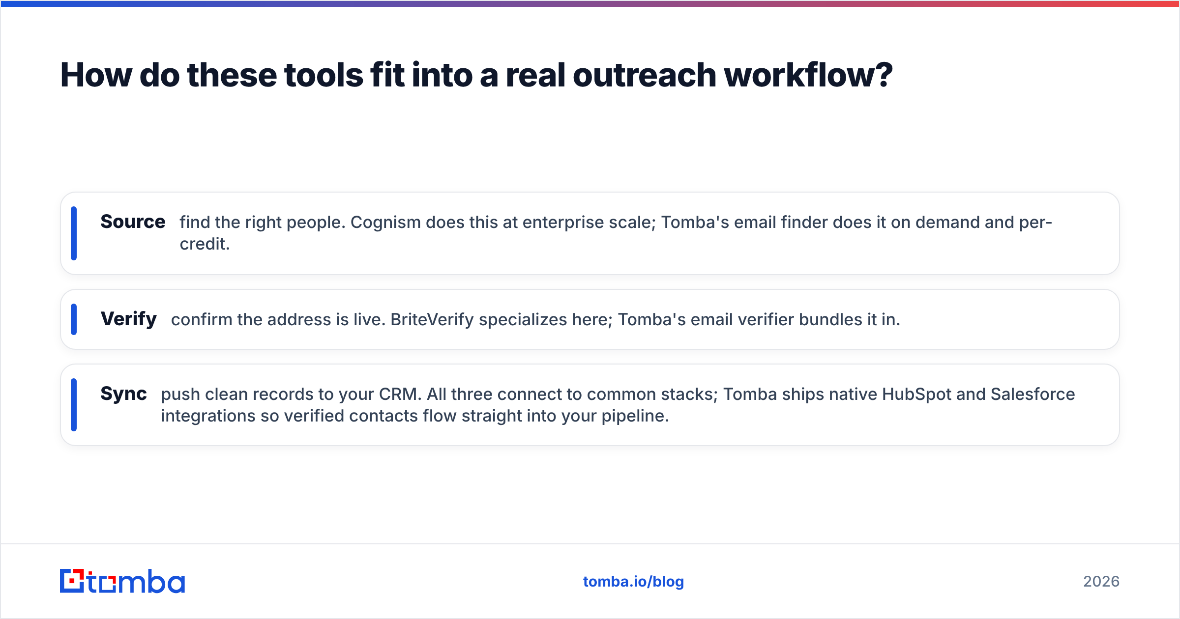 Diagram: How do these tools fit into a real outreach workflow
