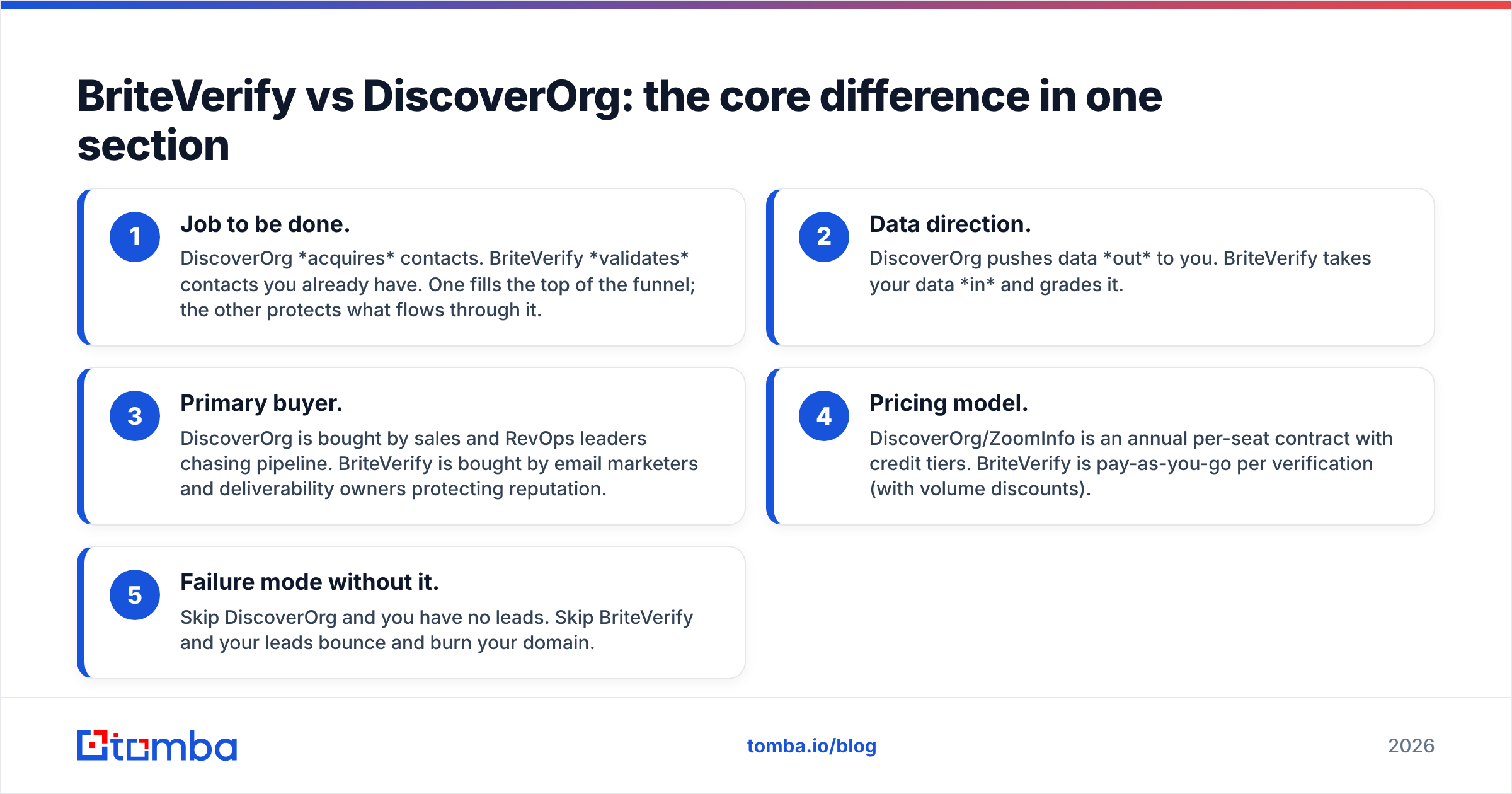 Diagram: BriteVerify vs DiscoverOrg: the core difference in one section