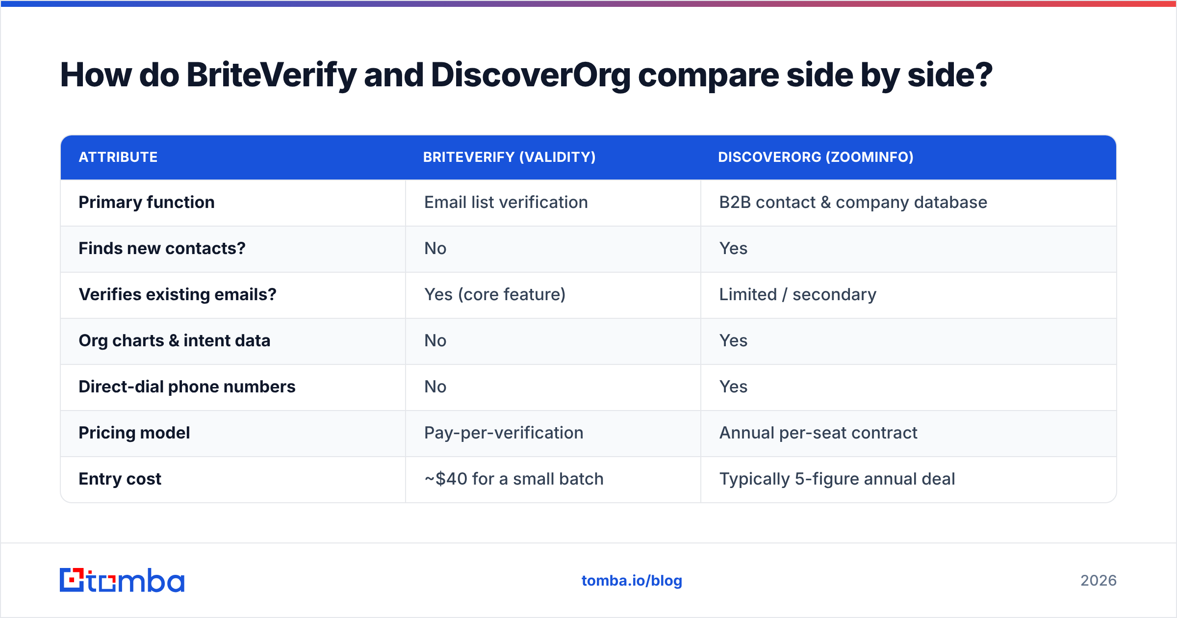 Diagram: How do BriteVerify and DiscoverOrg compare side by side