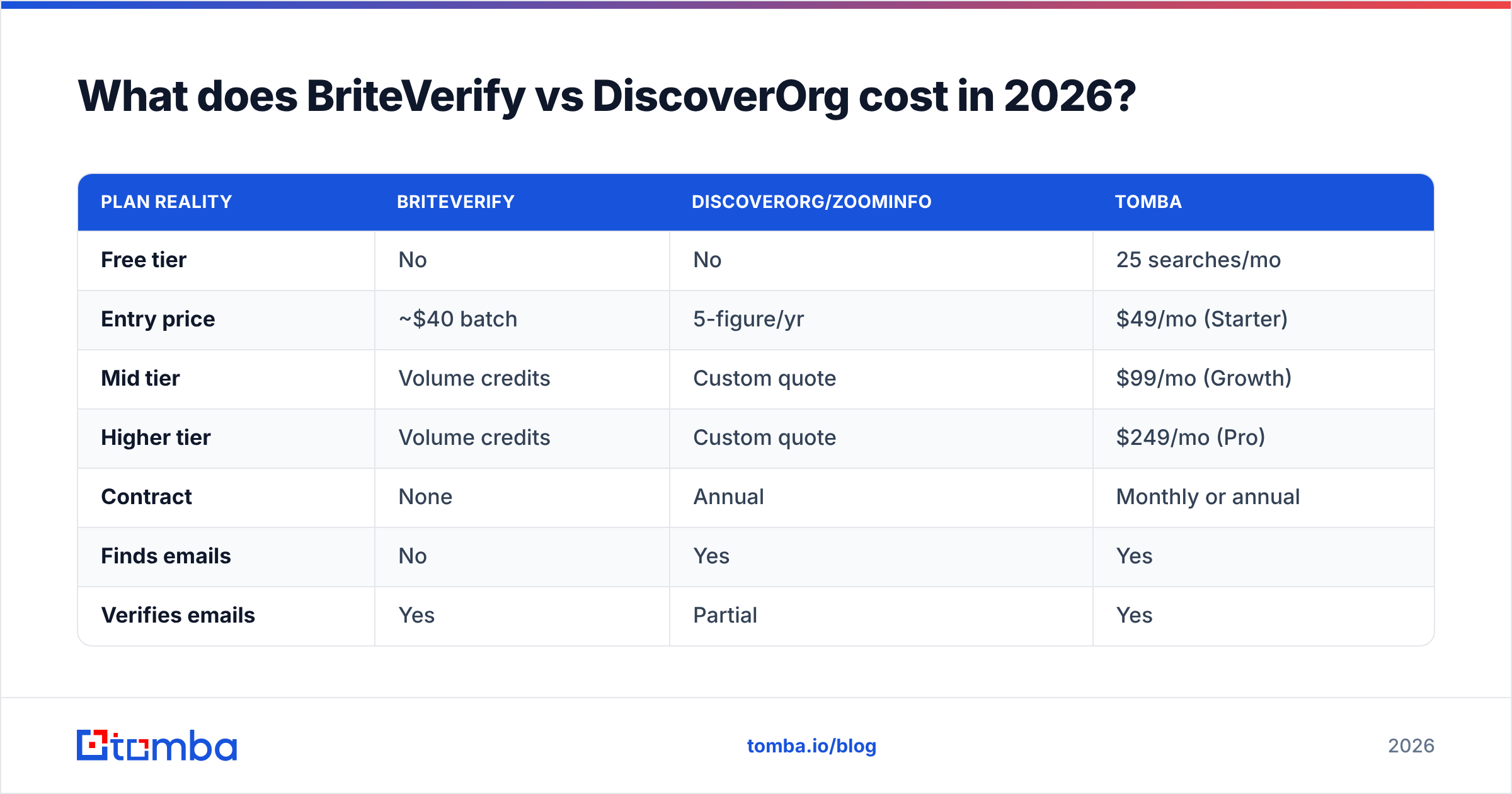 Diagram: What does BriteVerify vs DiscoverOrg cost in 2026