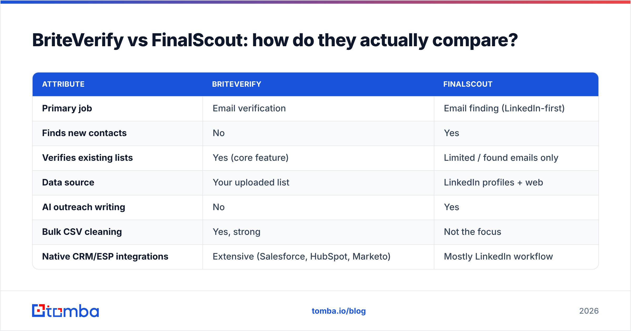 Diagram: BriteVerify vs FinalScout: how do they actually compare