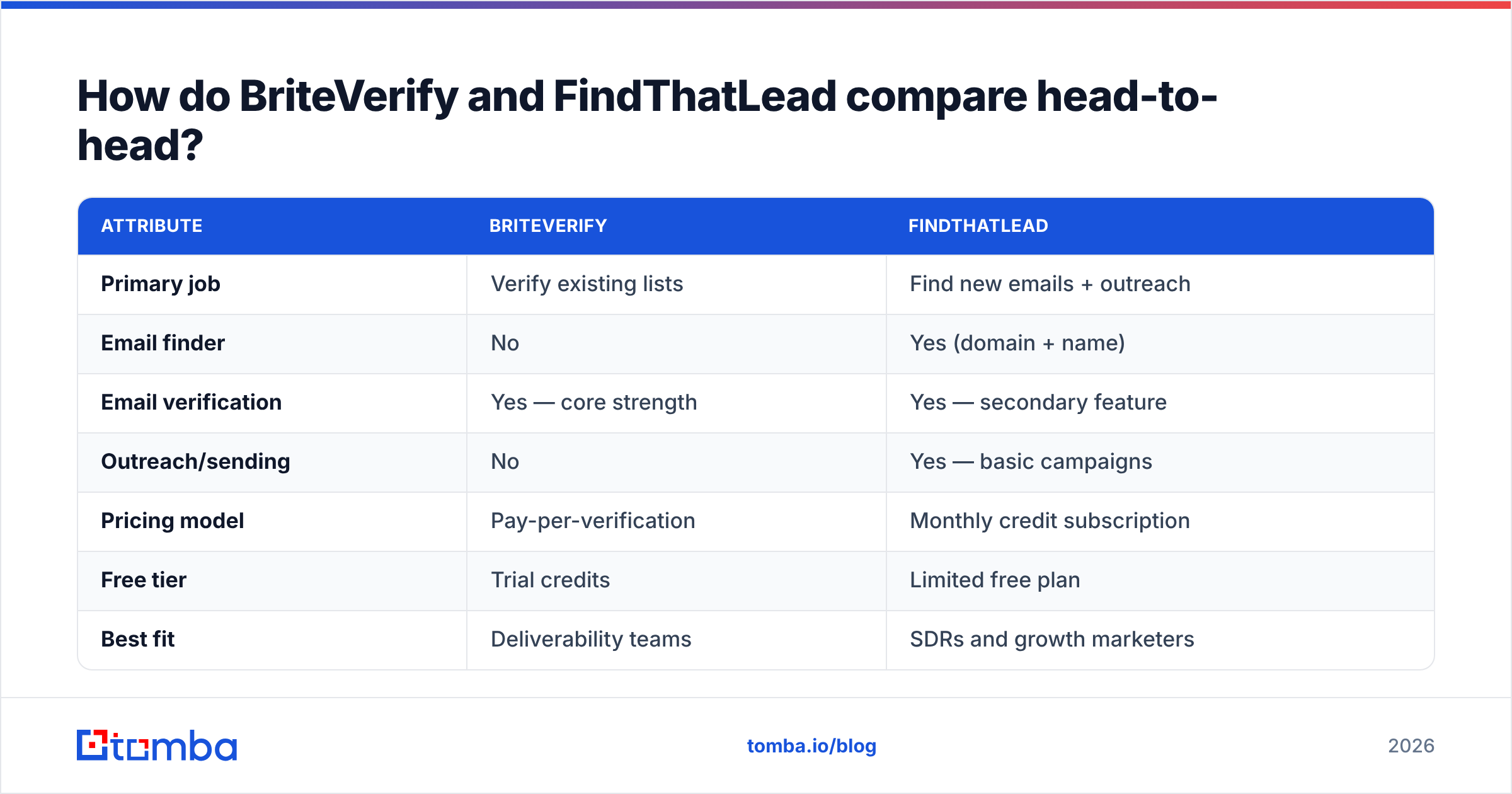 Diagram: How do BriteVerify and FindThatLead compare head-to-head