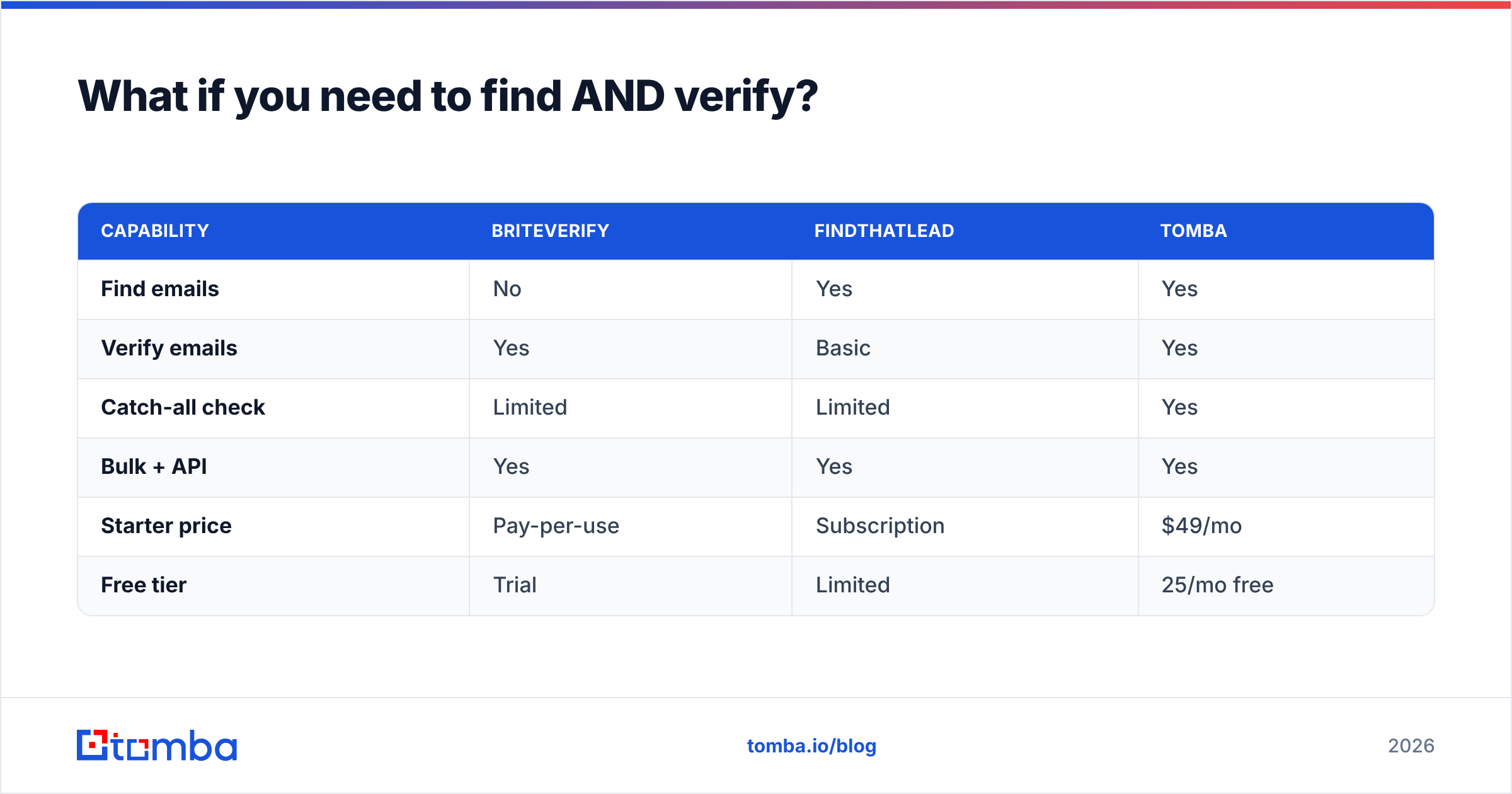 Diagram: What if you need to find AND verify
