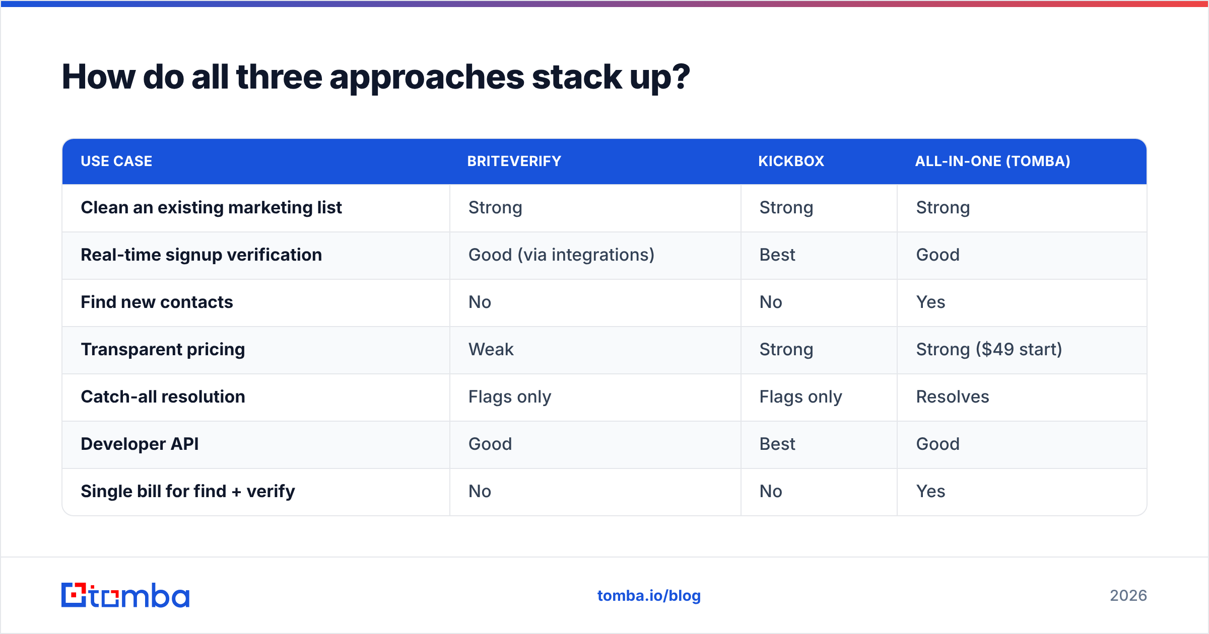Diagram: How do all three approaches stack up