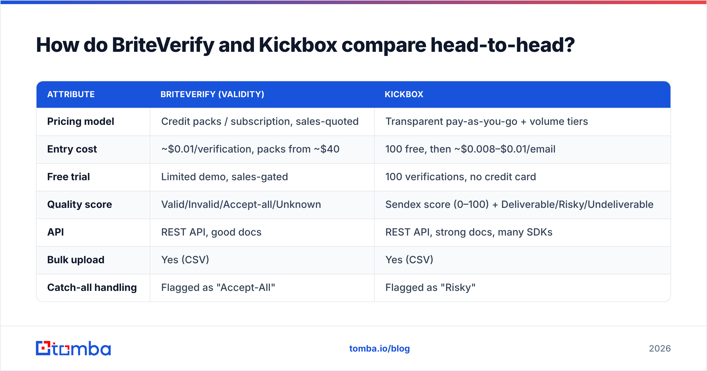 Diagram: How do BriteVerify and Kickbox compare head-to-head