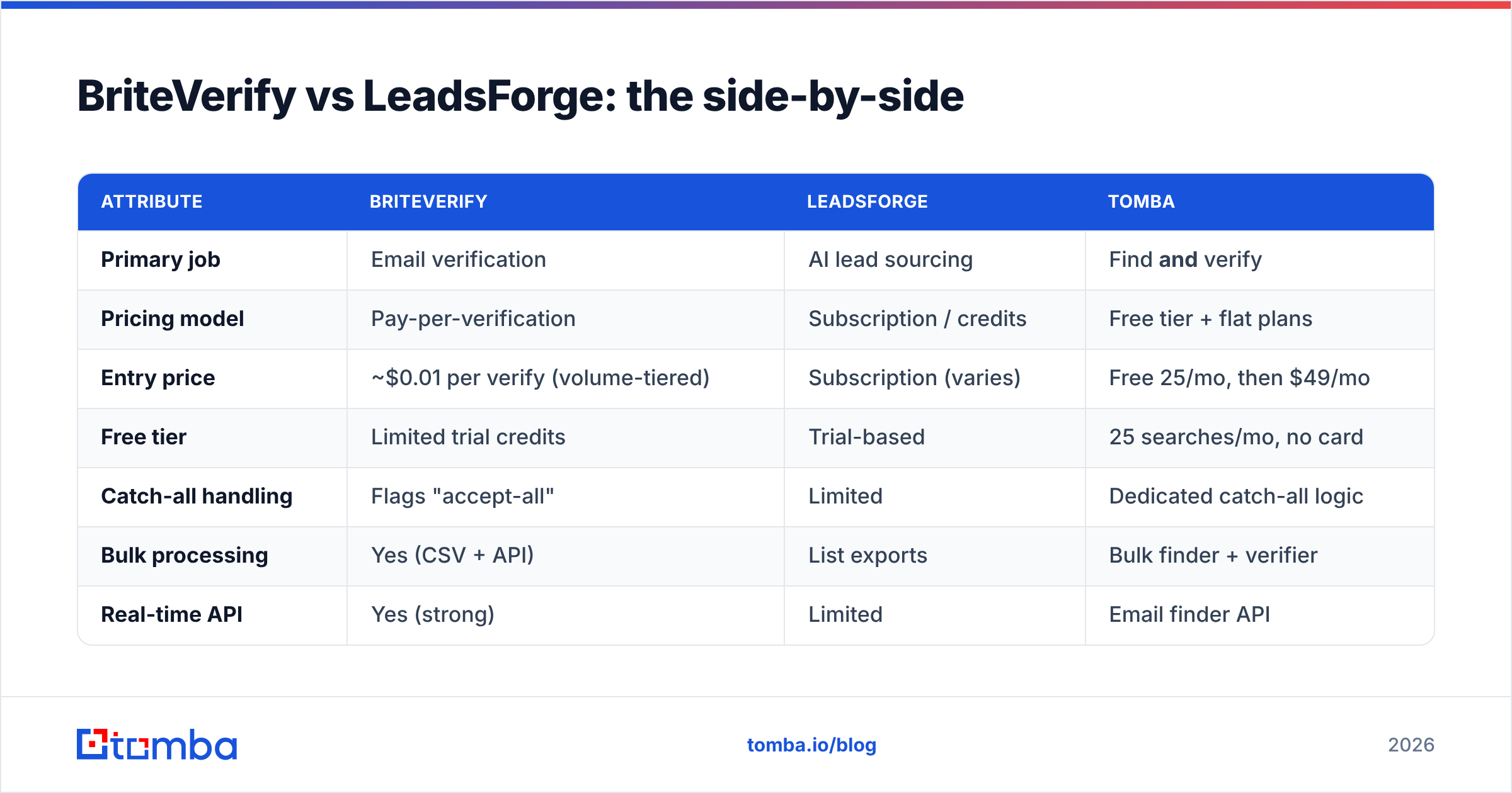 Diagram: BriteVerify vs LeadsForge: the side-by-side