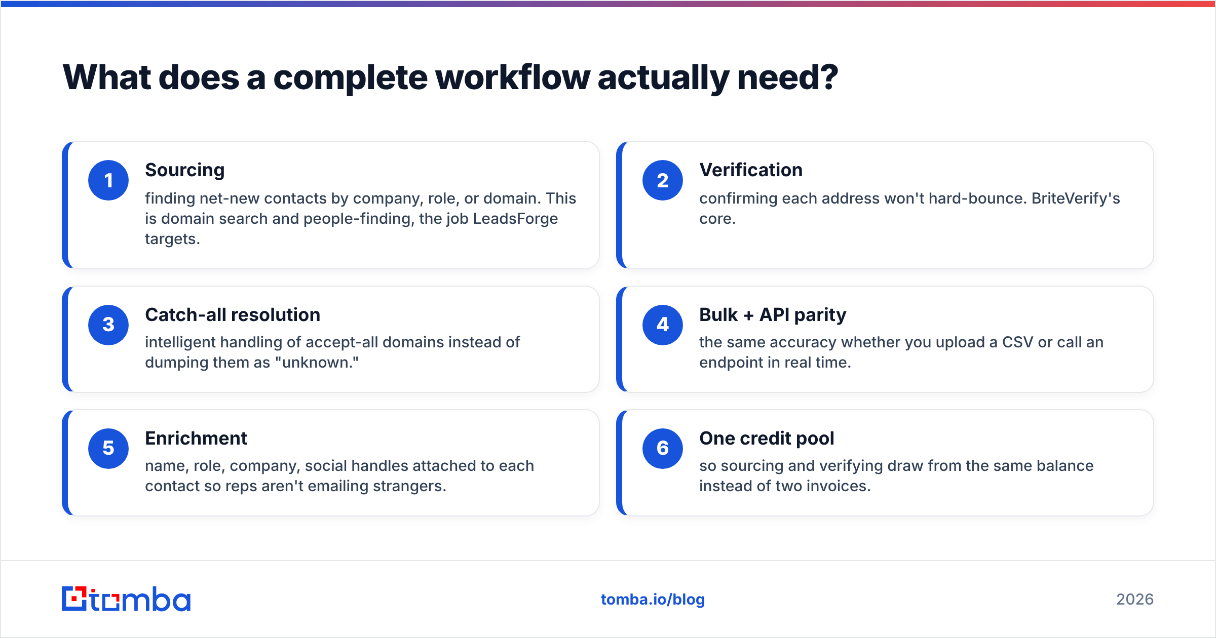 Diagram: What does a complete workflow actually need