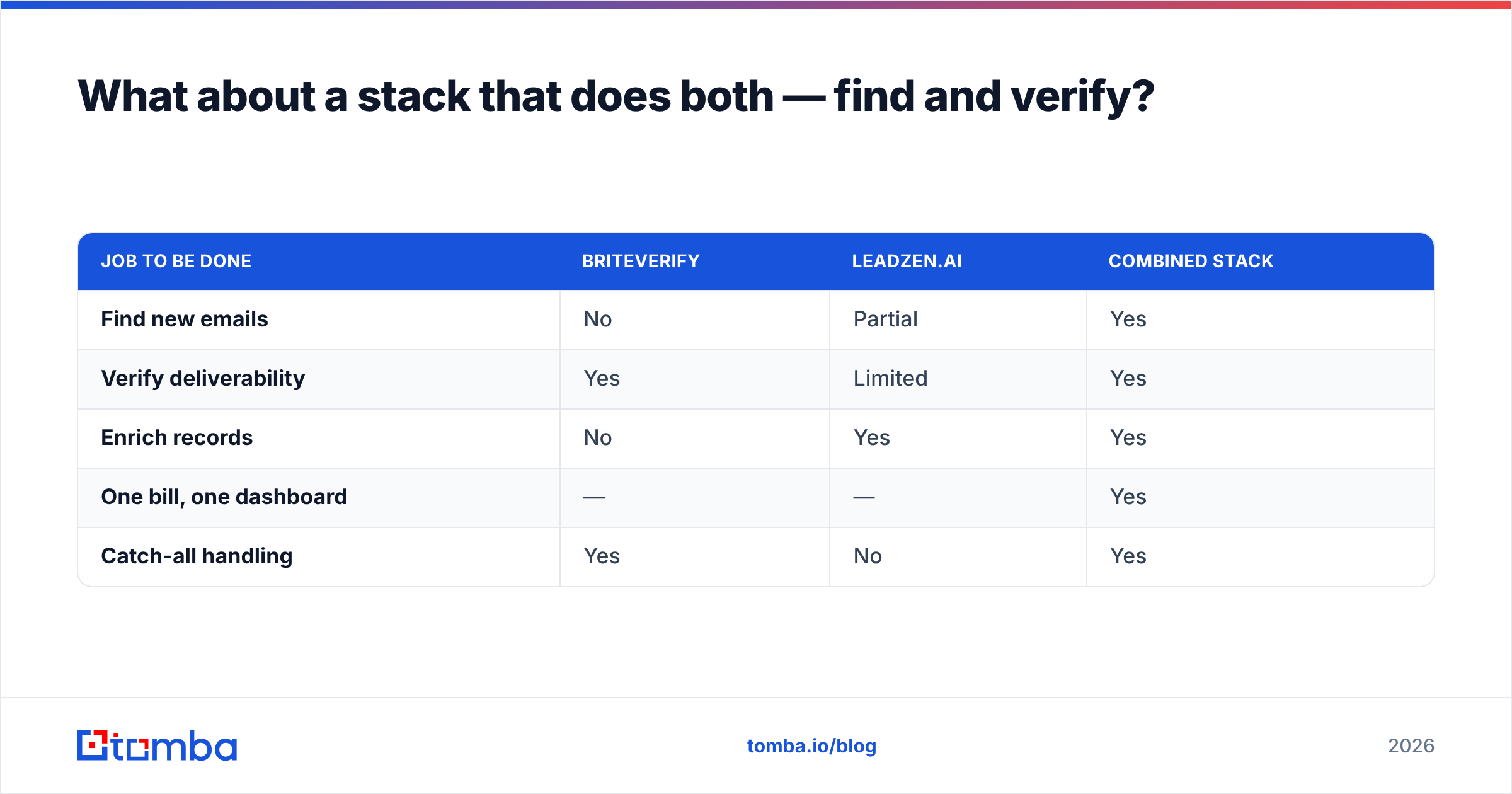 Diagram: What about a stack that does both — find and verify