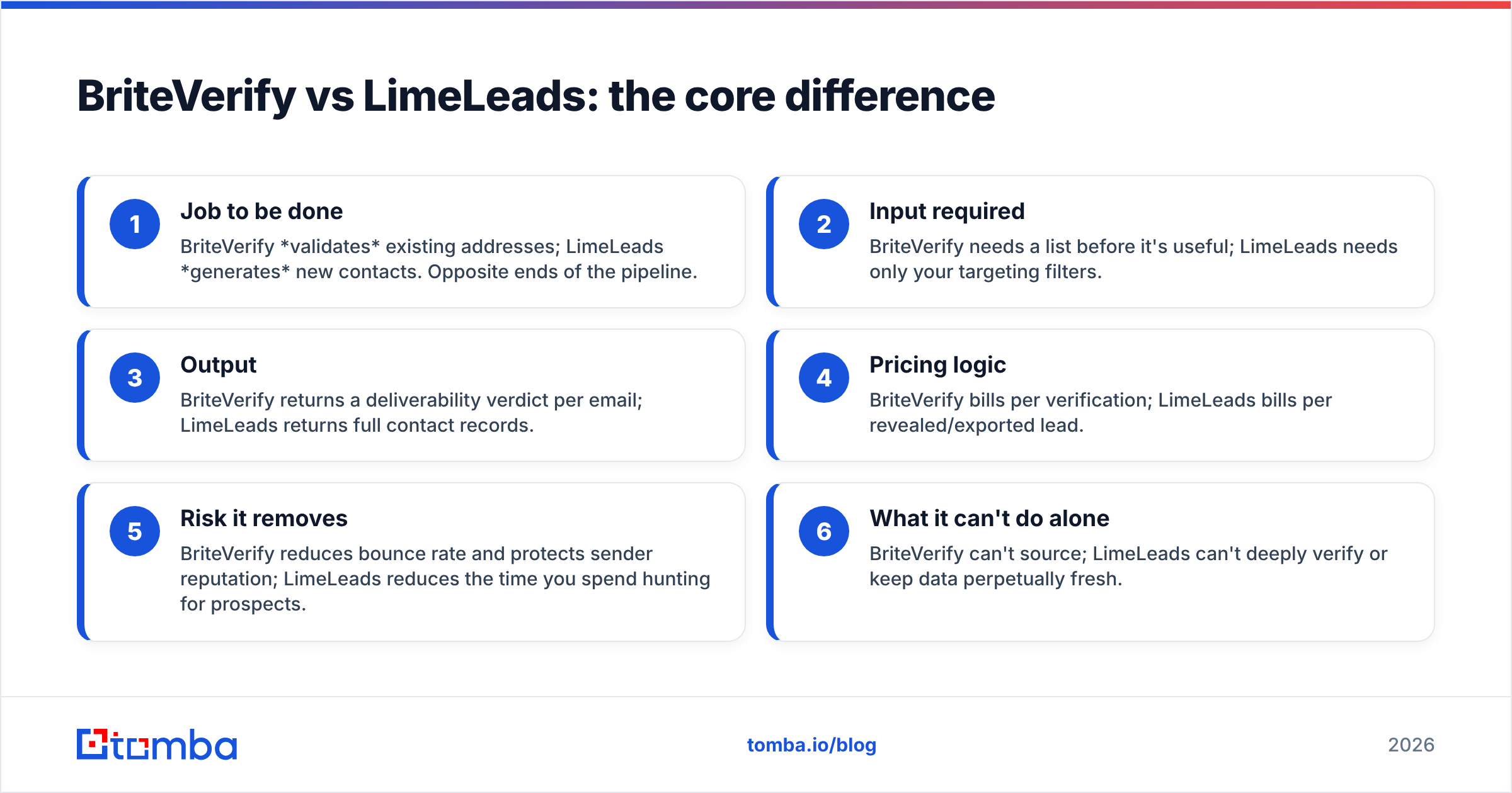 Diagram: BriteVerify vs LimeLeads: the core difference