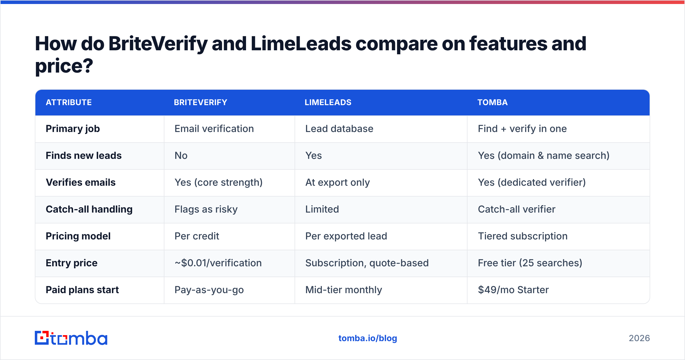 Diagram: How do BriteVerify and LimeLeads compare on features and price