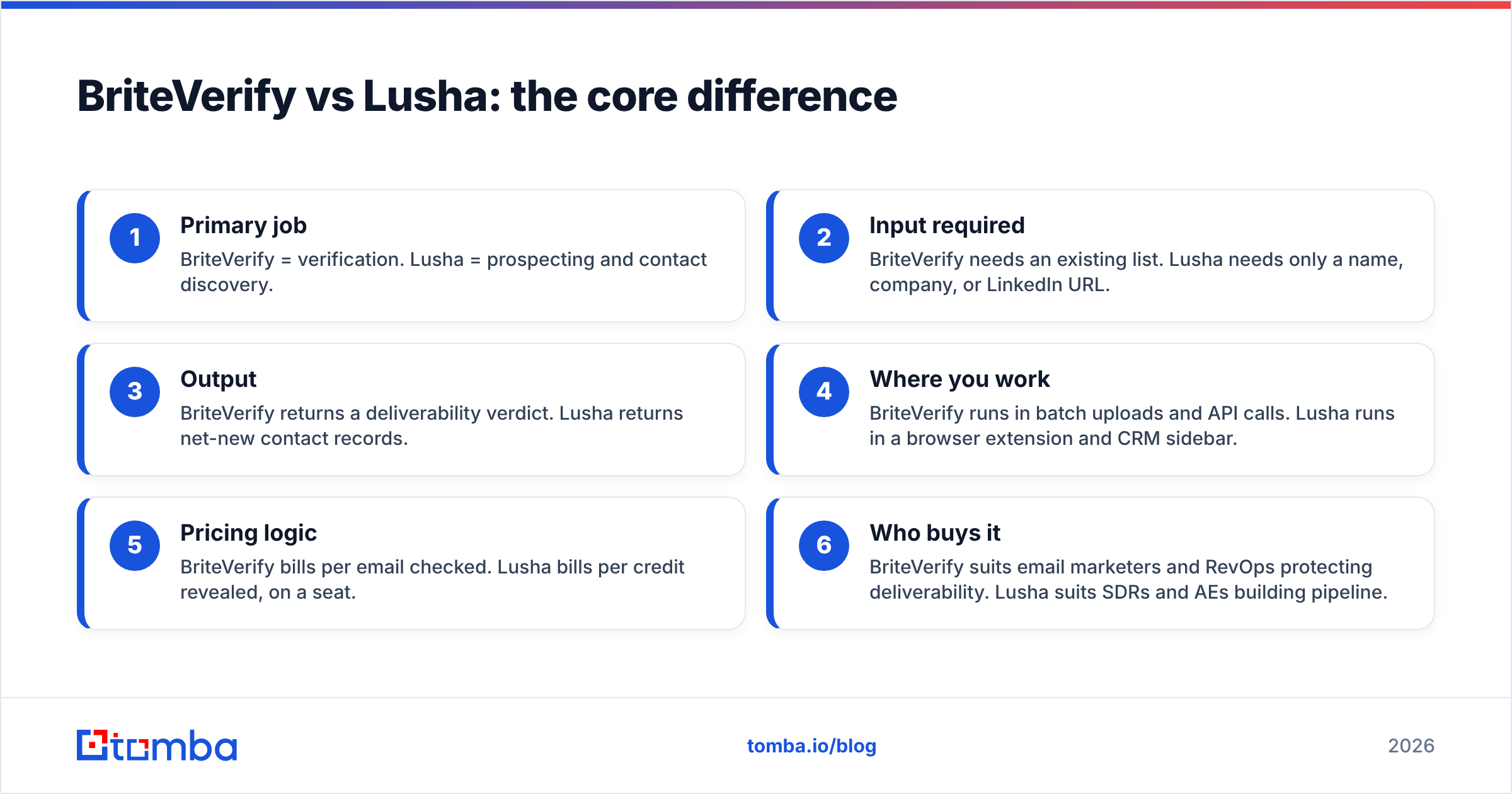 Diagram: BriteVerify vs Lusha: the core difference