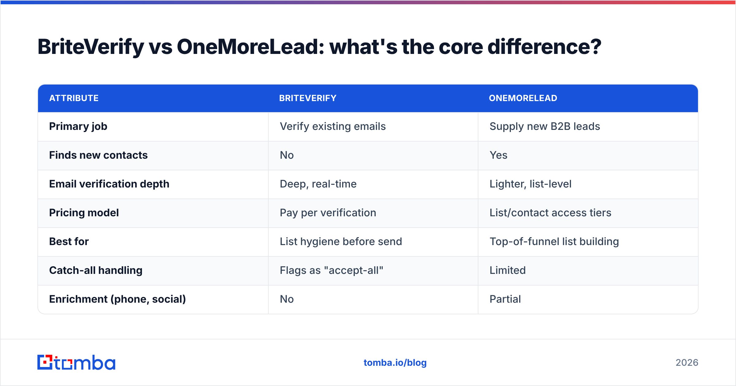 Diagram: BriteVerify vs OneMoreLead: what's the core difference