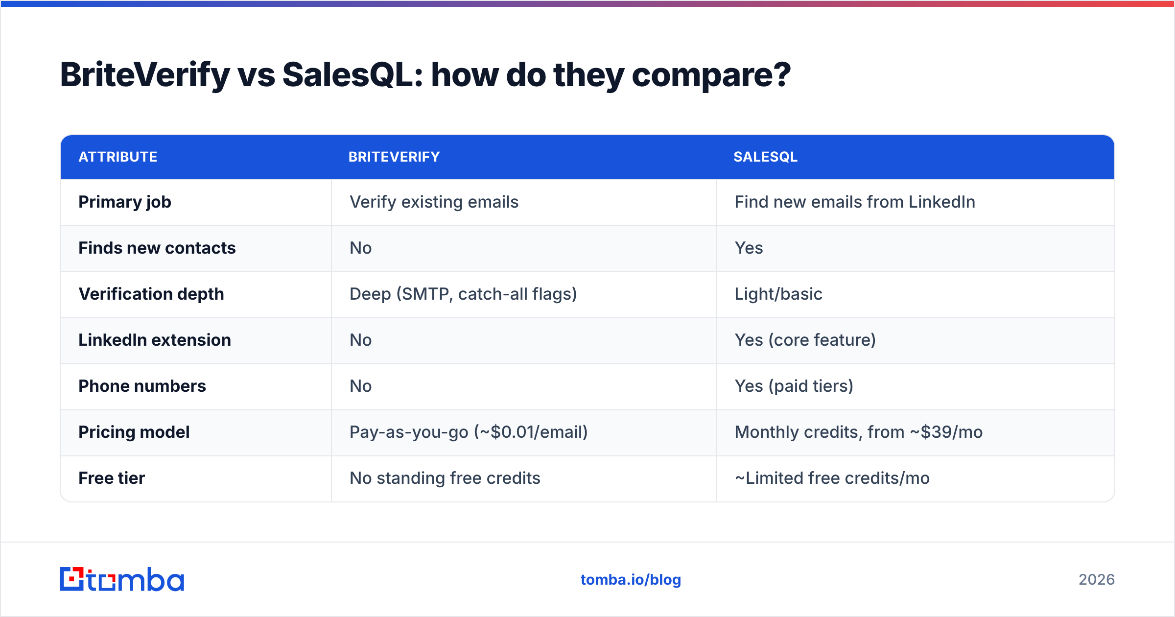Diagram: BriteVerify vs SalesQL: how do they compare