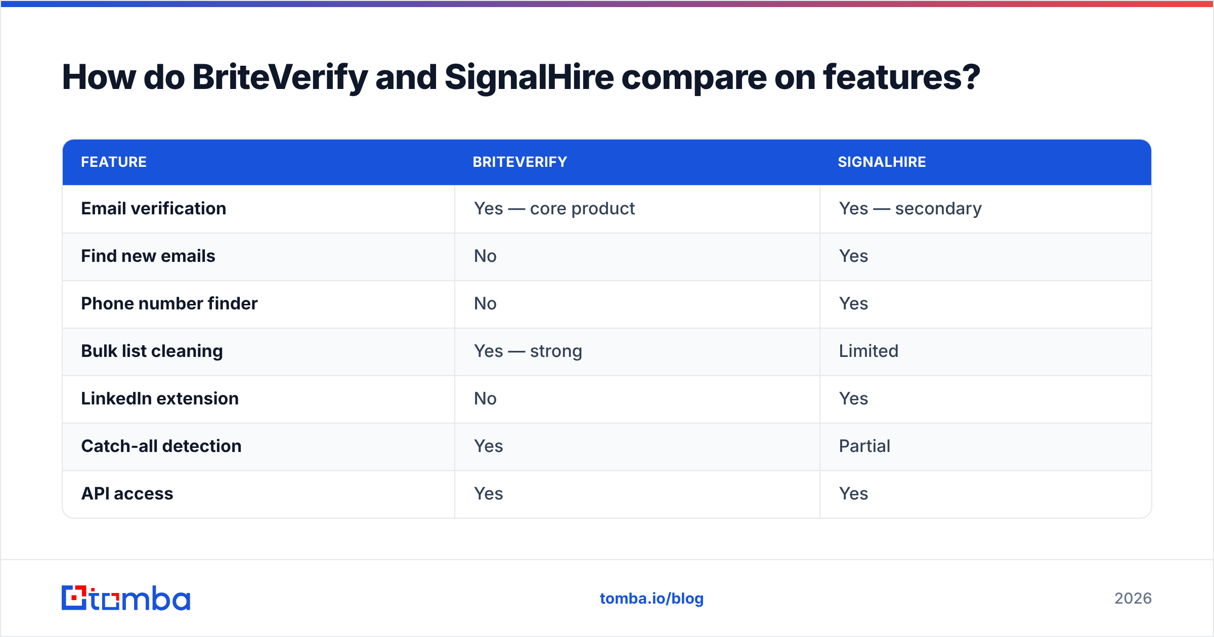 Diagram: How do BriteVerify and SignalHire compare on features