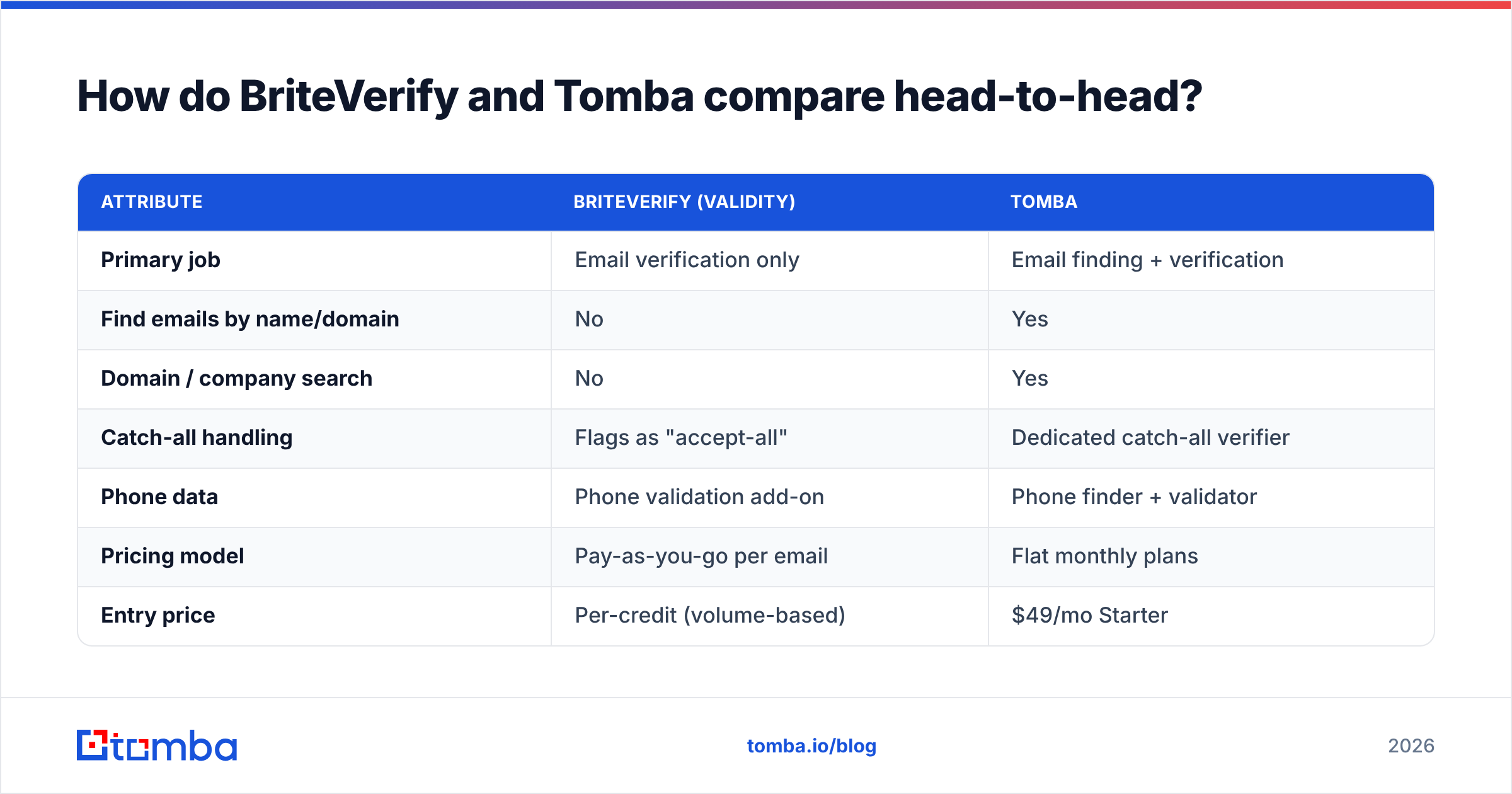 Diagram: How do BriteVerify and Tomba compare head-to-head