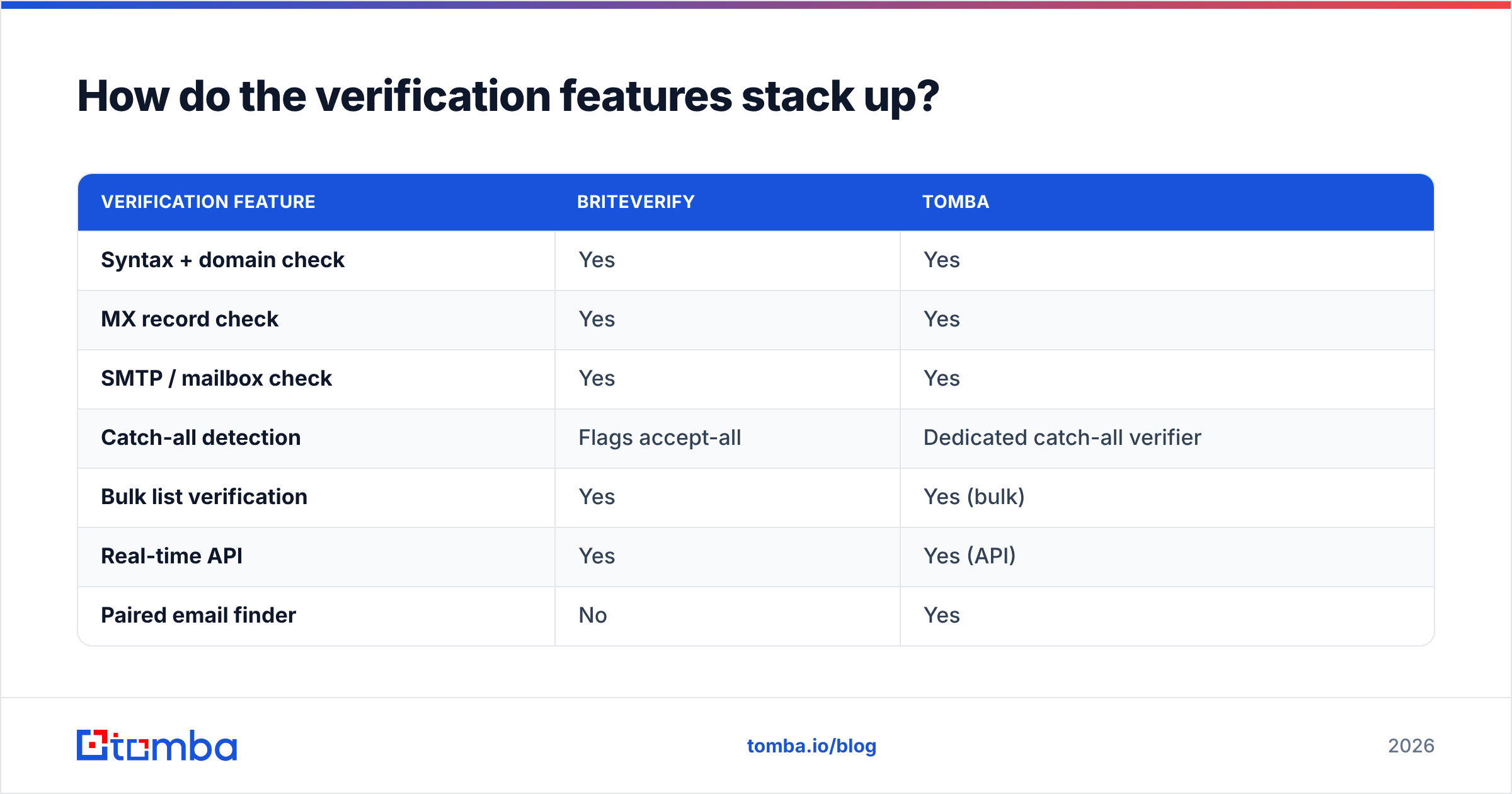 Diagram: How do the verification features stack up