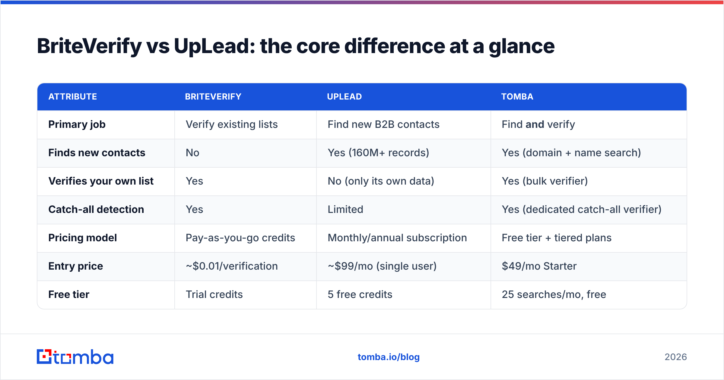 Diagram: BriteVerify vs UpLead: the core difference at a glance