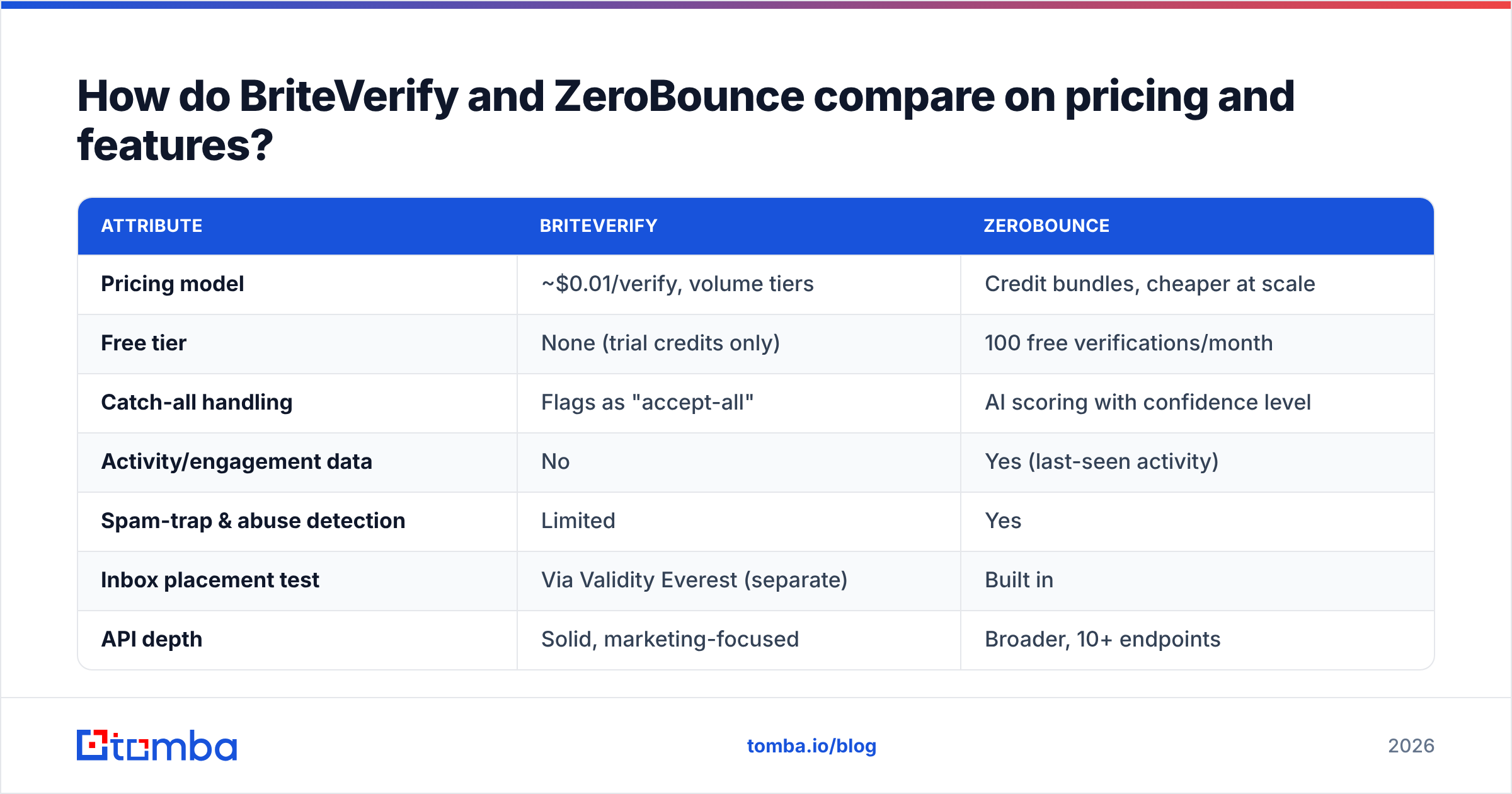 Diagram: How do BriteVerify and ZeroBounce compare on pricing and features