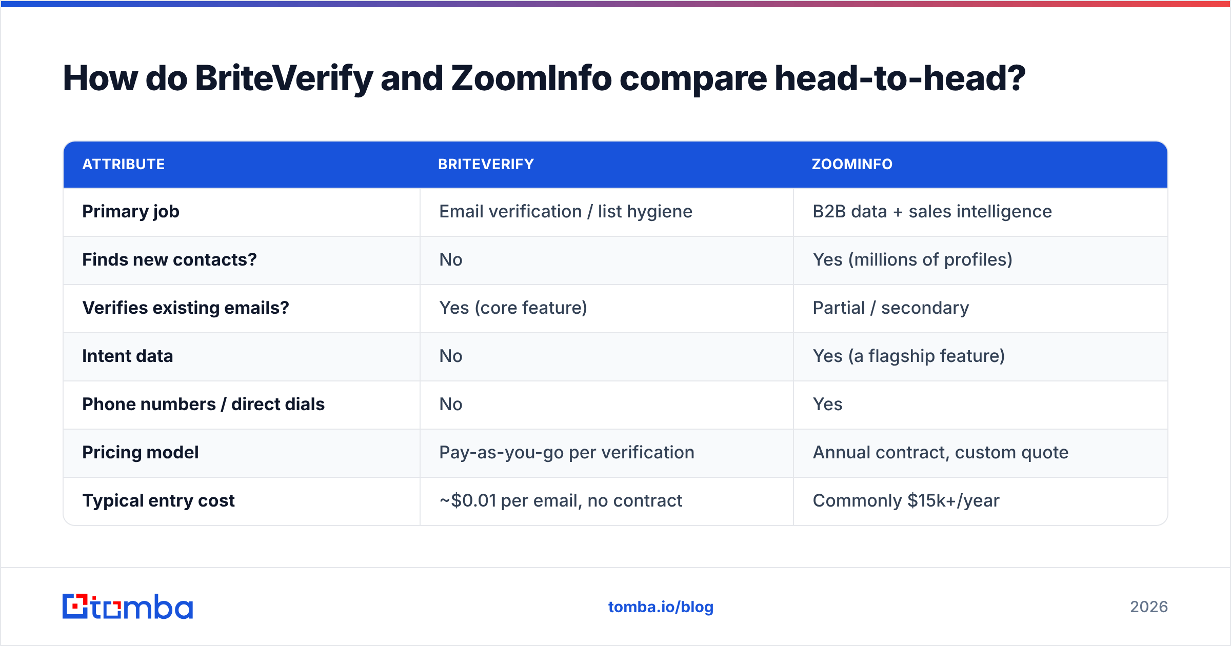 Diagram: How do BriteVerify and ZoomInfo compare head-to-head