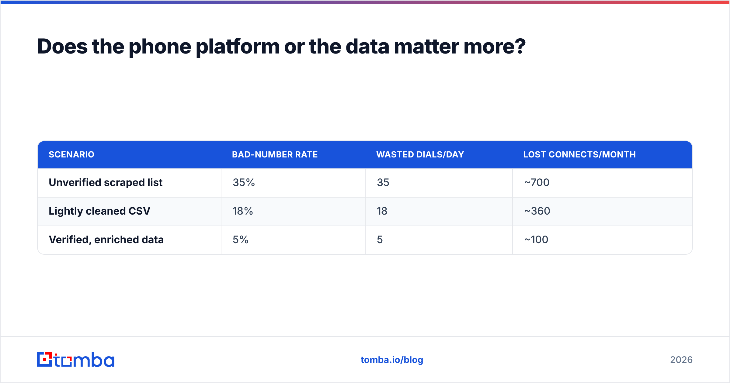 Diagram: Does the phone platform or the data matter more