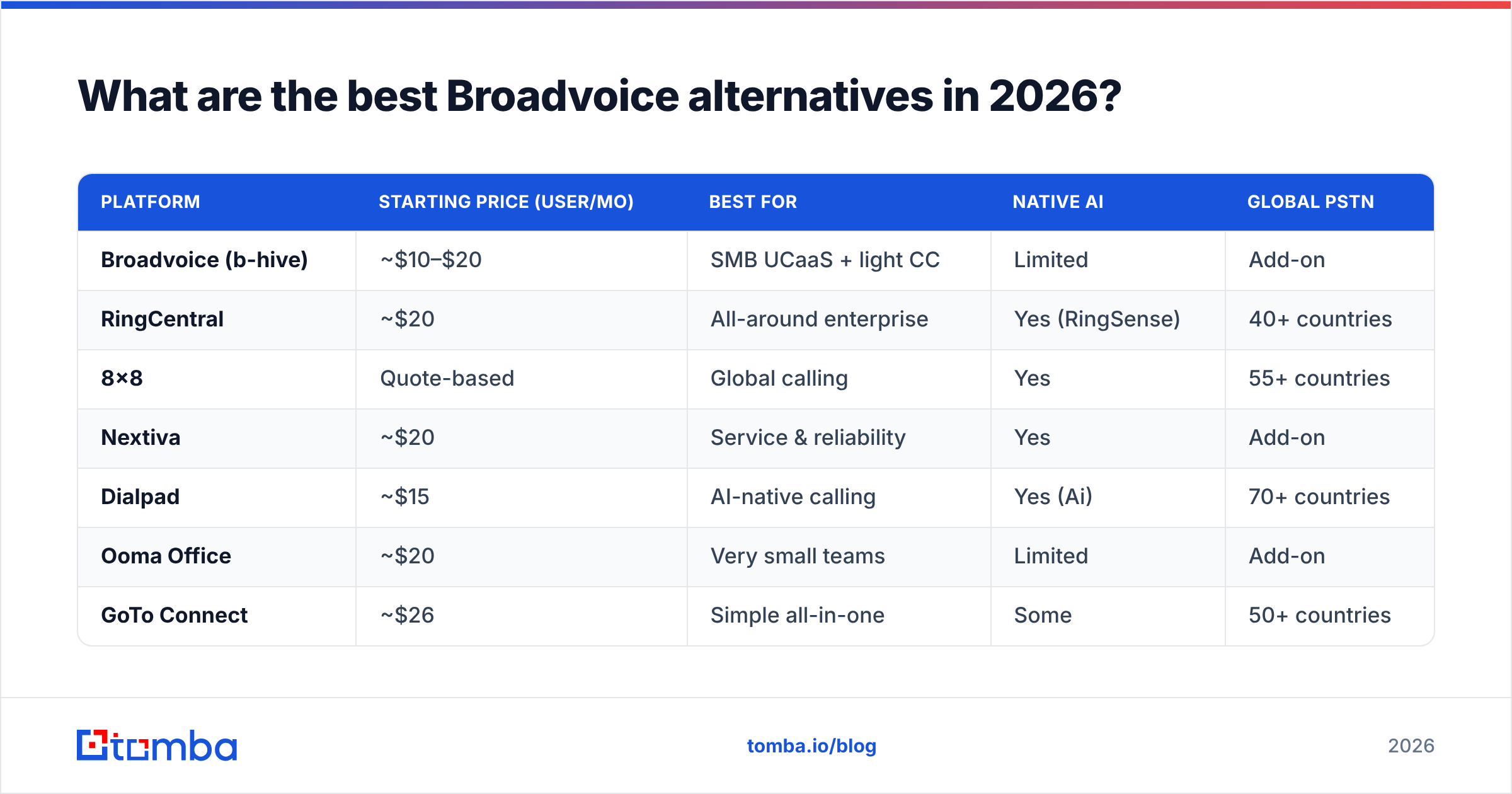Diagram: What are the best Broadvoice alternatives in 2026