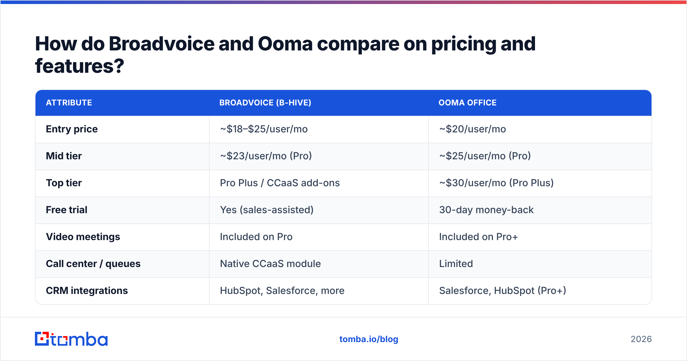 Diagram: How do Broadvoice and Ooma compare on pricing and features