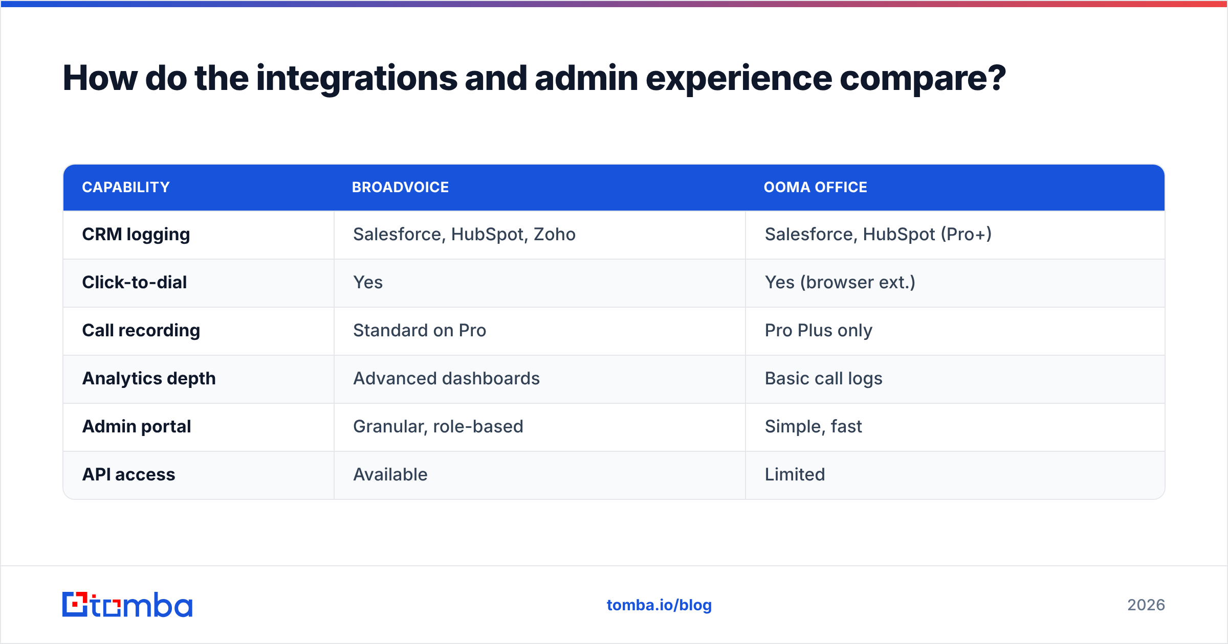 Diagram: How do the integrations and admin experience compare
