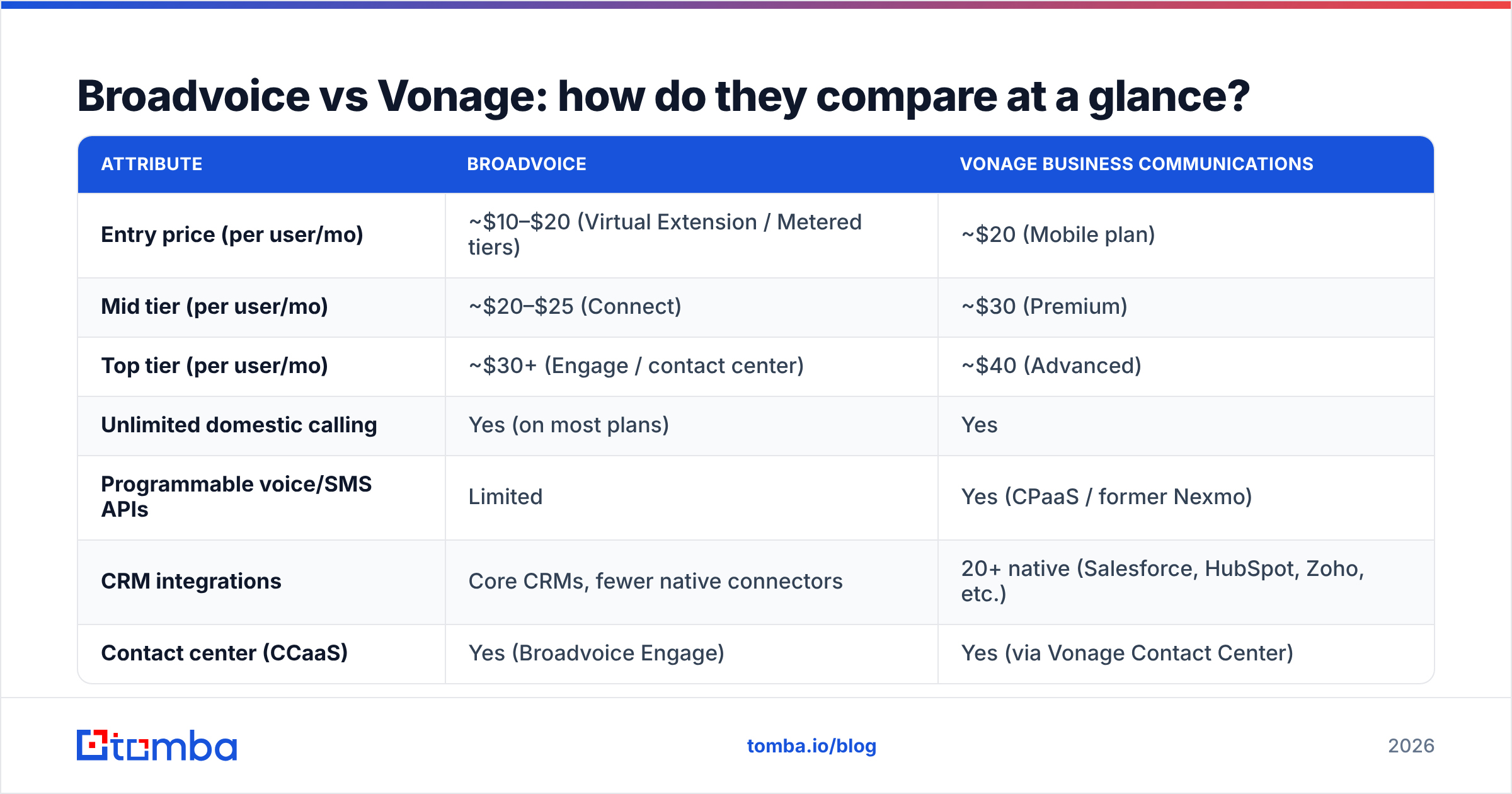 Diagram: Broadvoice vs Vonage: how do they compare at a glance