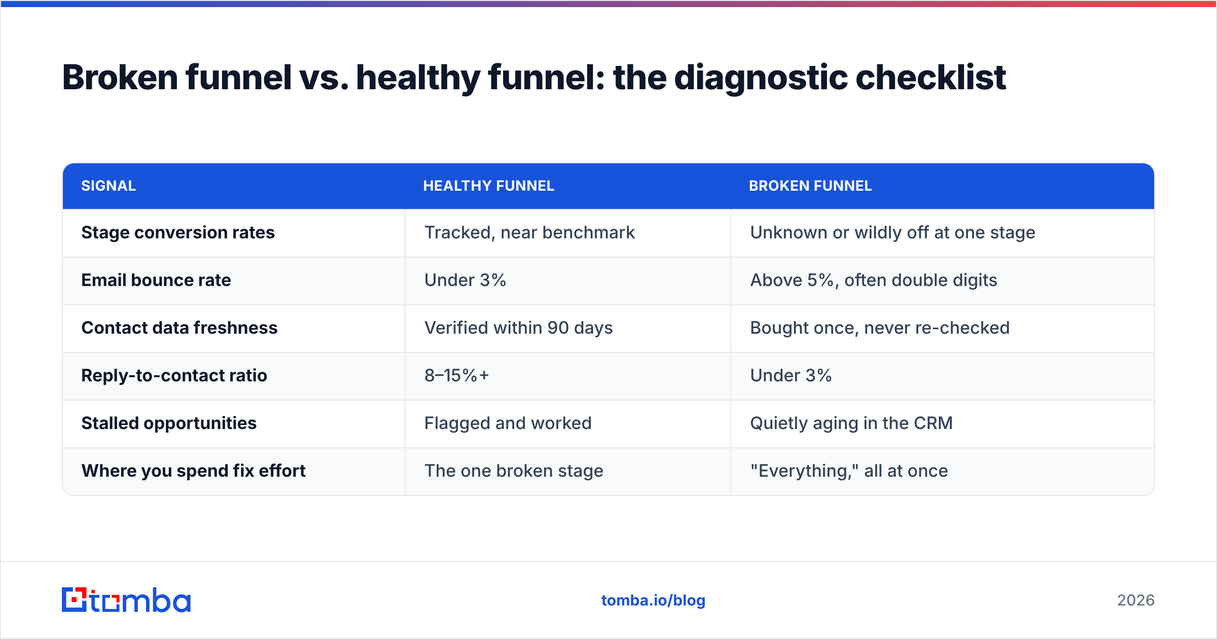 Diagram: Broken funnel vs. healthy funnel: the diagnostic checklist
