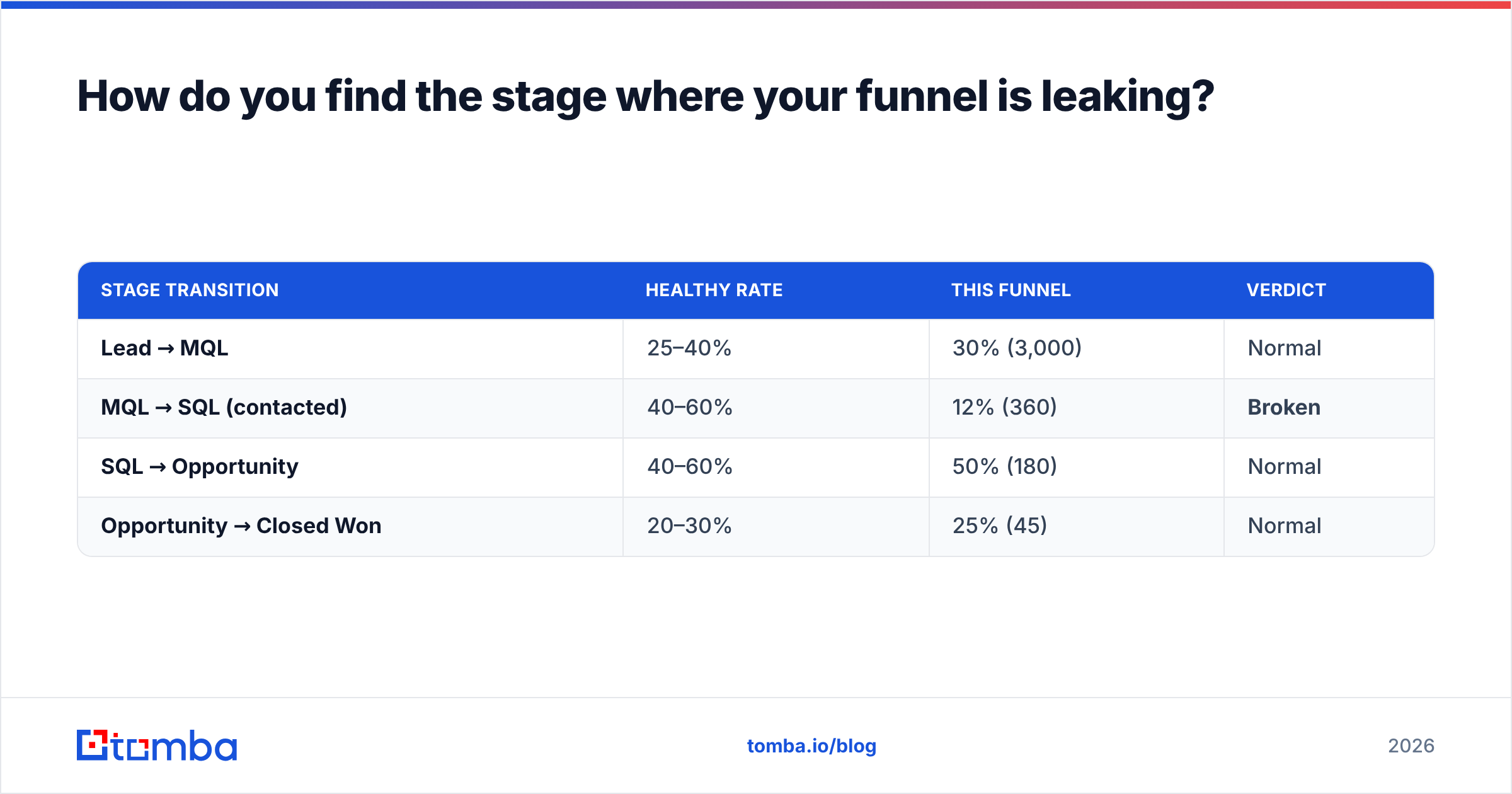 Diagram: How do you find the stage where your funnel is leaking