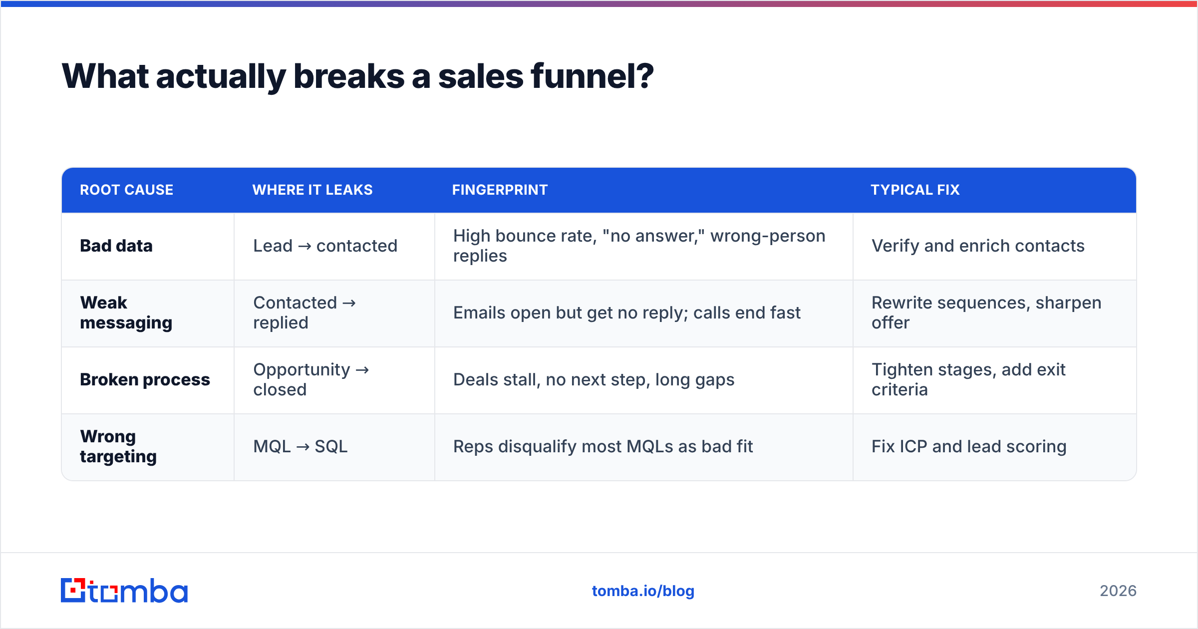 Diagram: What actually breaks a sales funnel