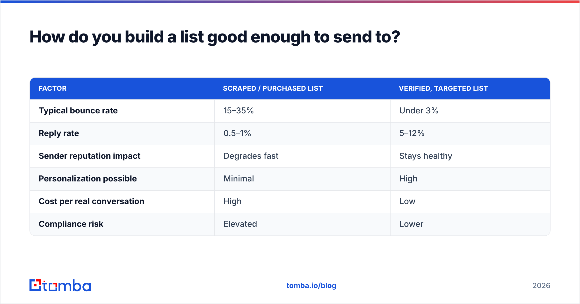 Diagram: How do you build a list good enough to send to