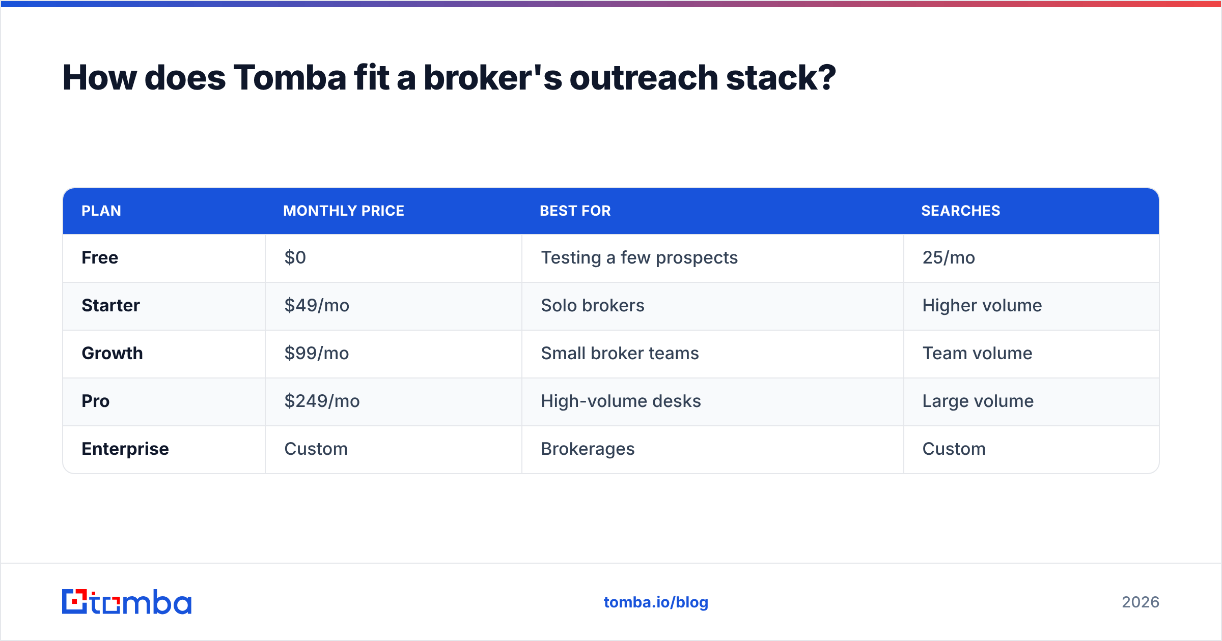Diagram: How does Tomba fit a broker's outreach stack