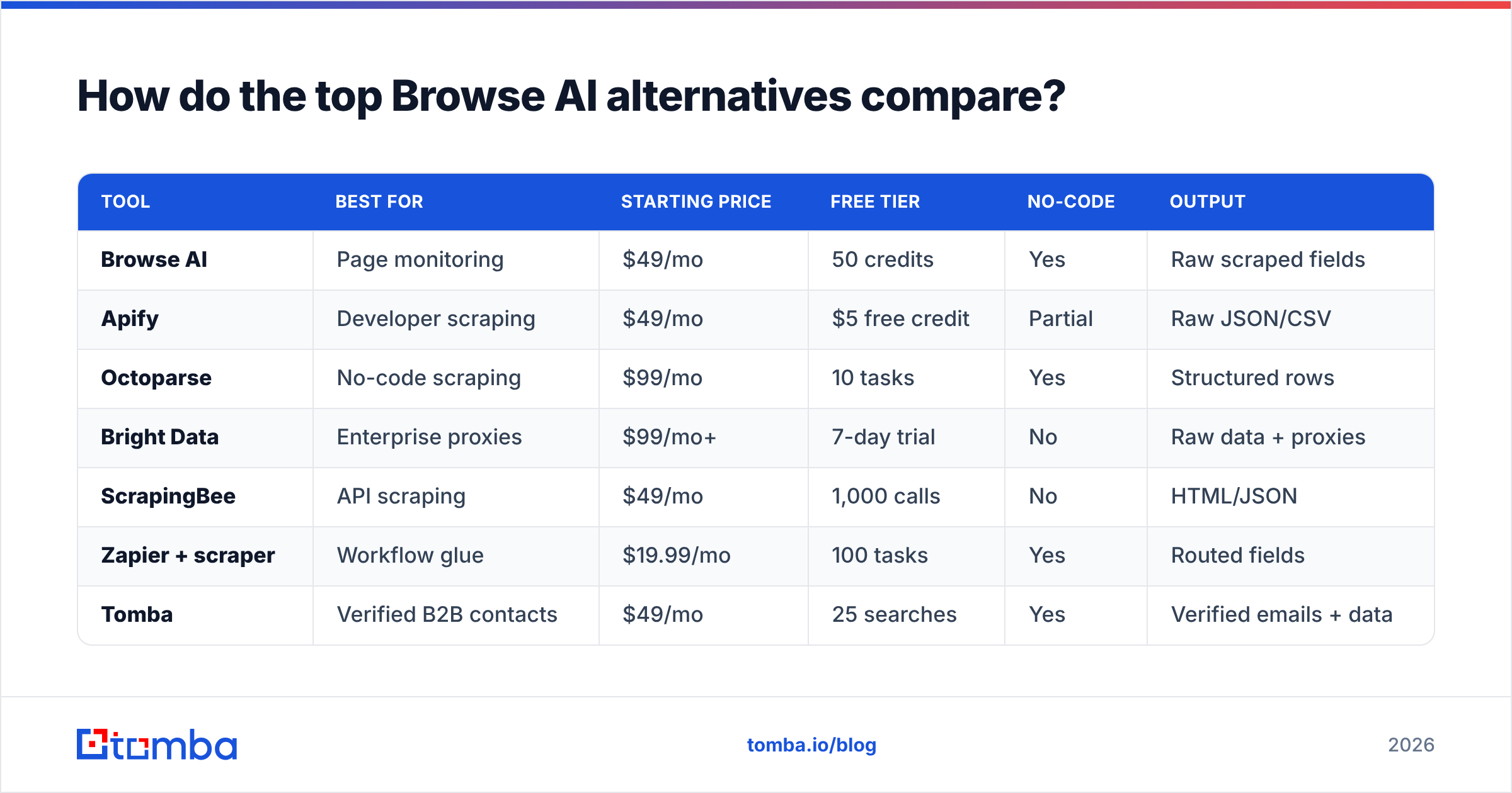 Diagram: How do the top Browse AI alternatives compare