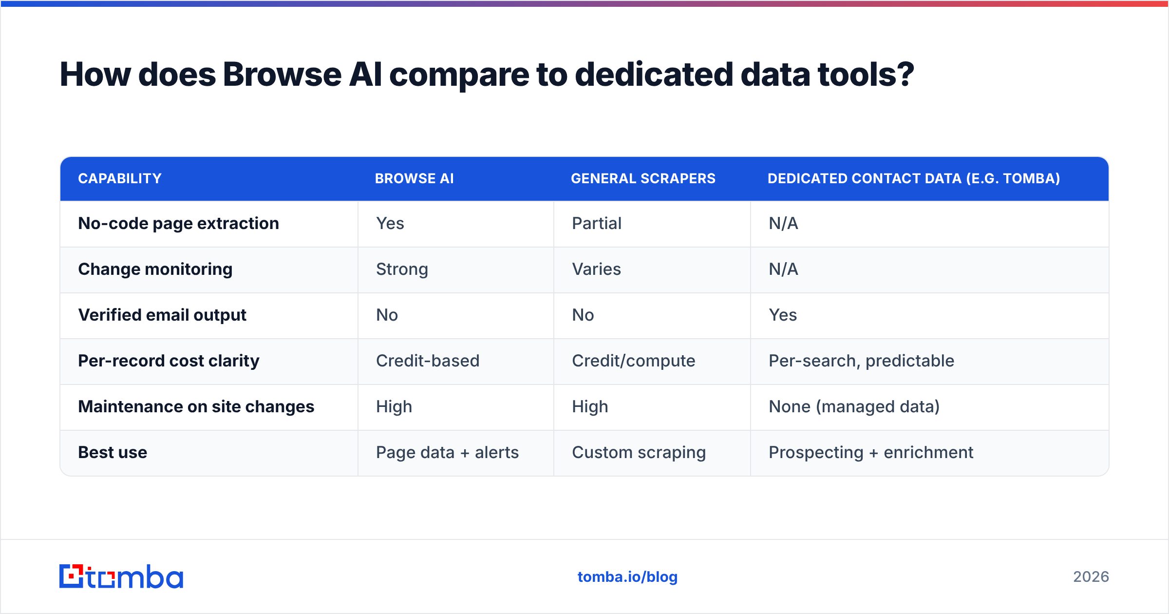 Diagram: How does Browse AI compare to dedicated data tools