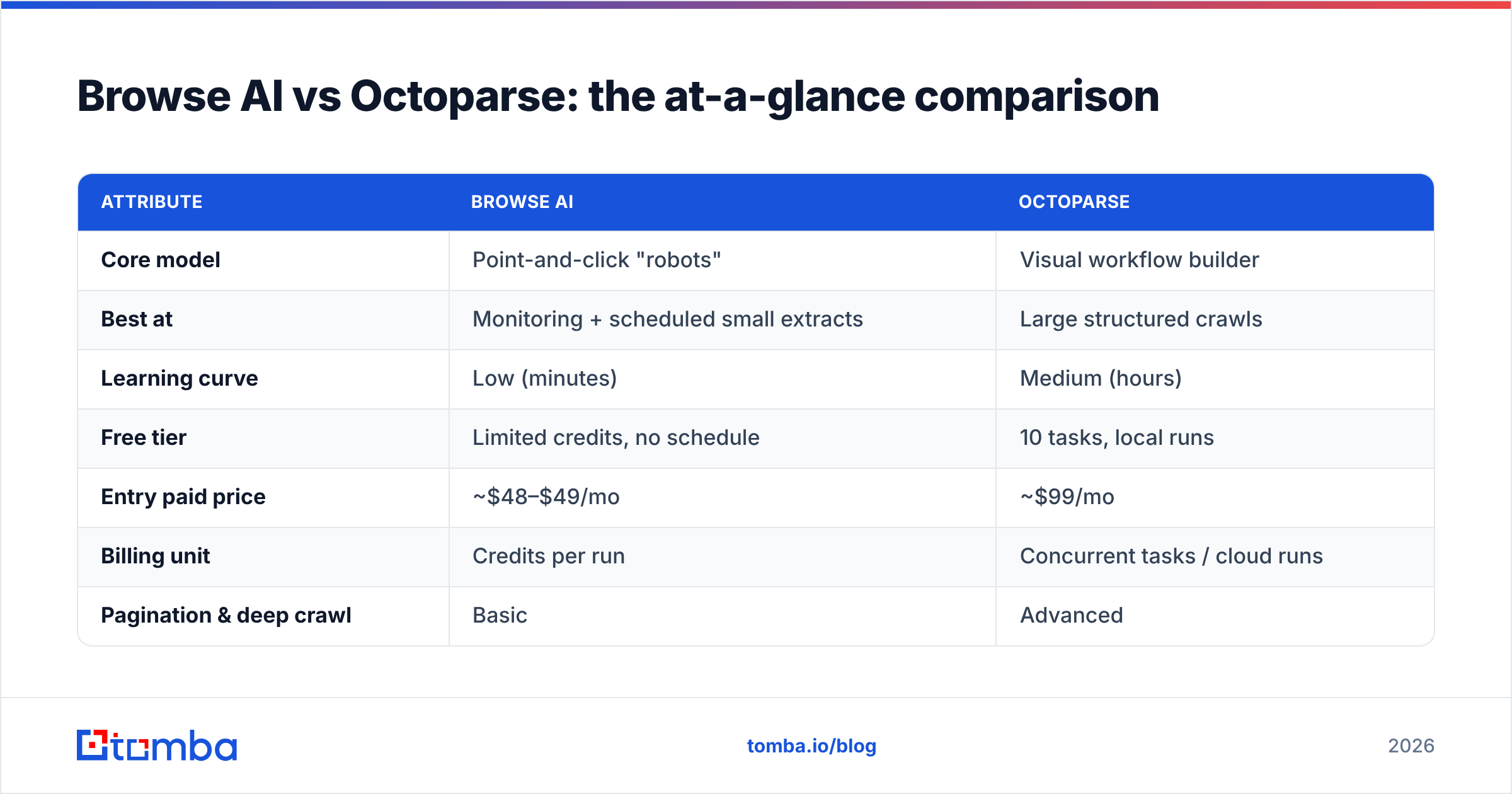 Diagram: Browse AI vs Octoparse: the at-a-glance comparison