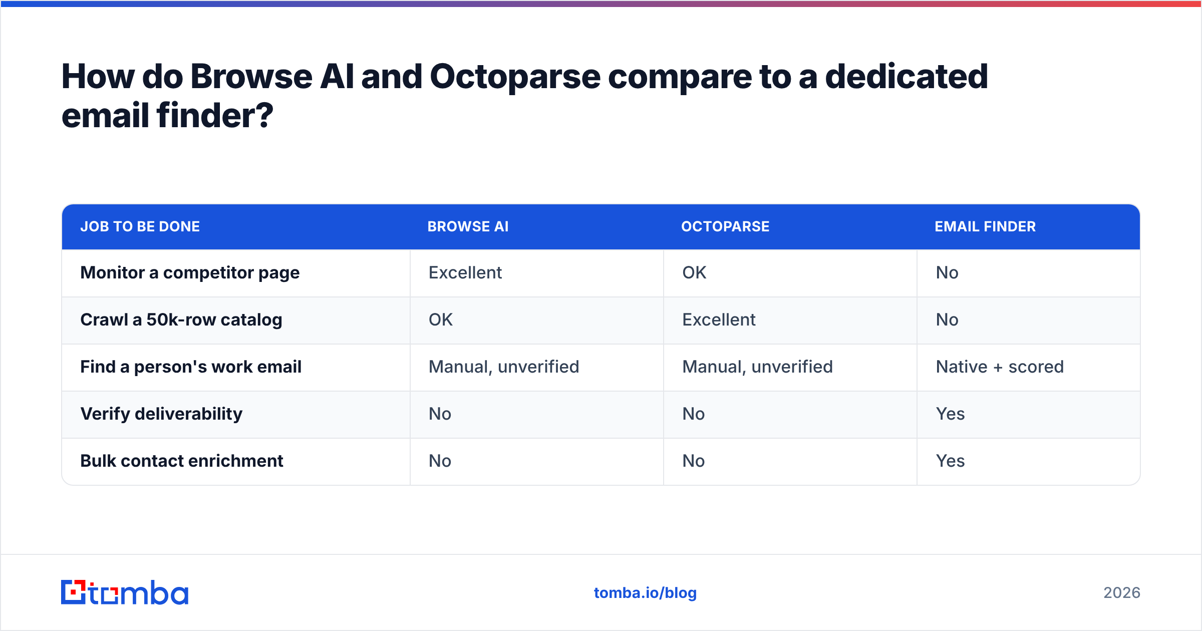 Diagram: How do Browse AI and Octoparse compare to a dedicated email finder
