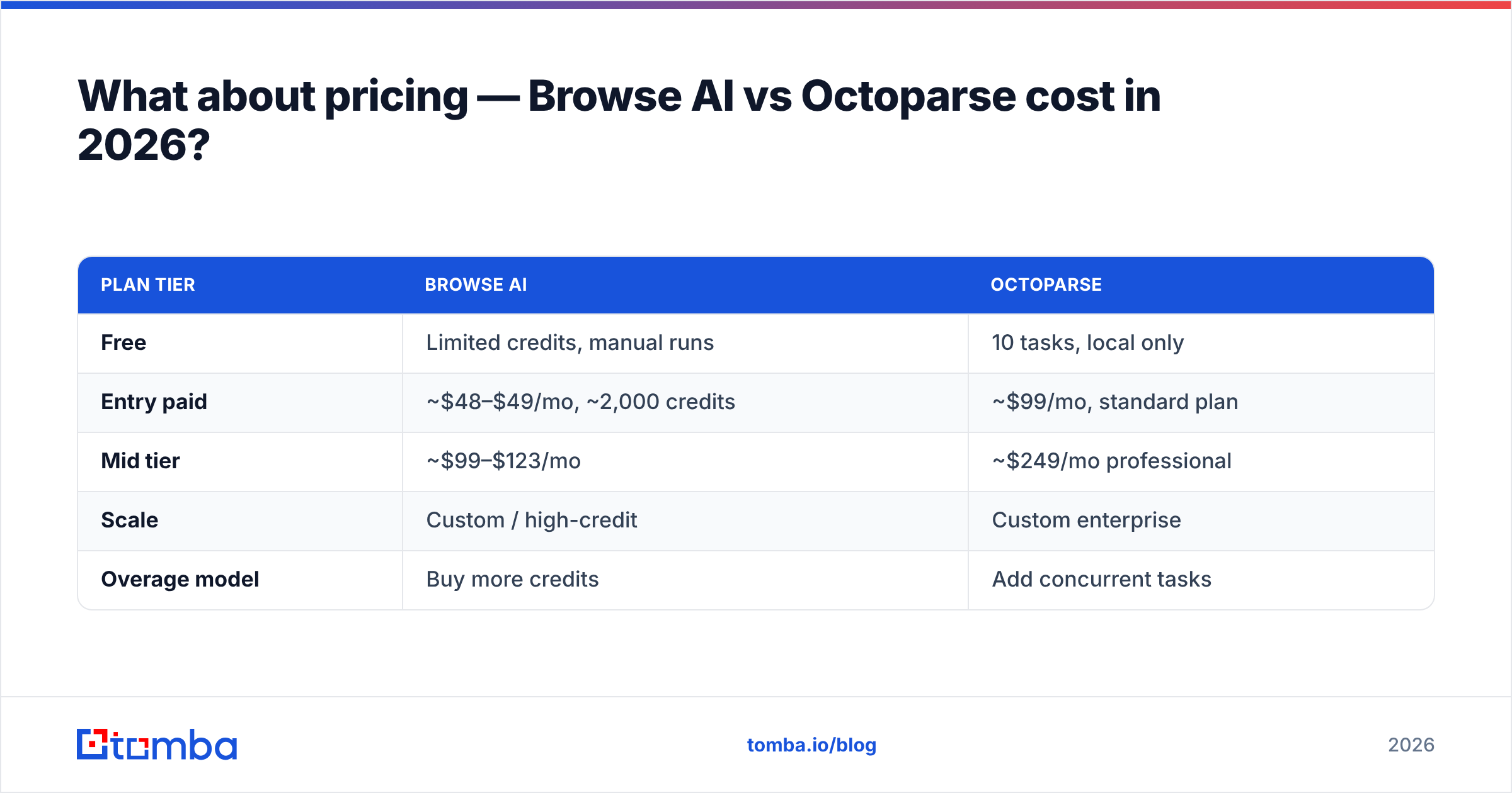 Diagram: What about pricing — Browse AI vs Octoparse cost in 2026