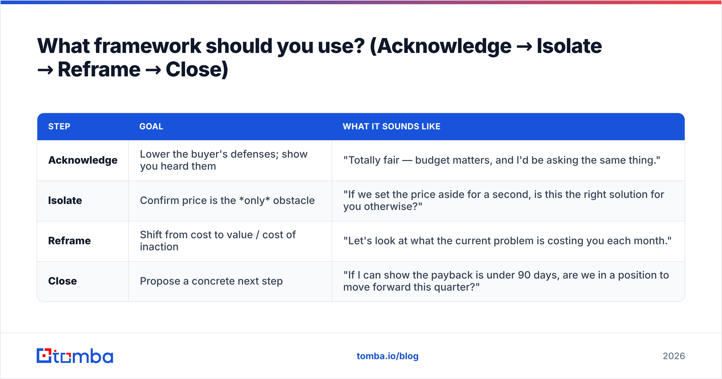 Diagram: What framework should you use? (Acknowledge → Isolate → Reframe → Close)