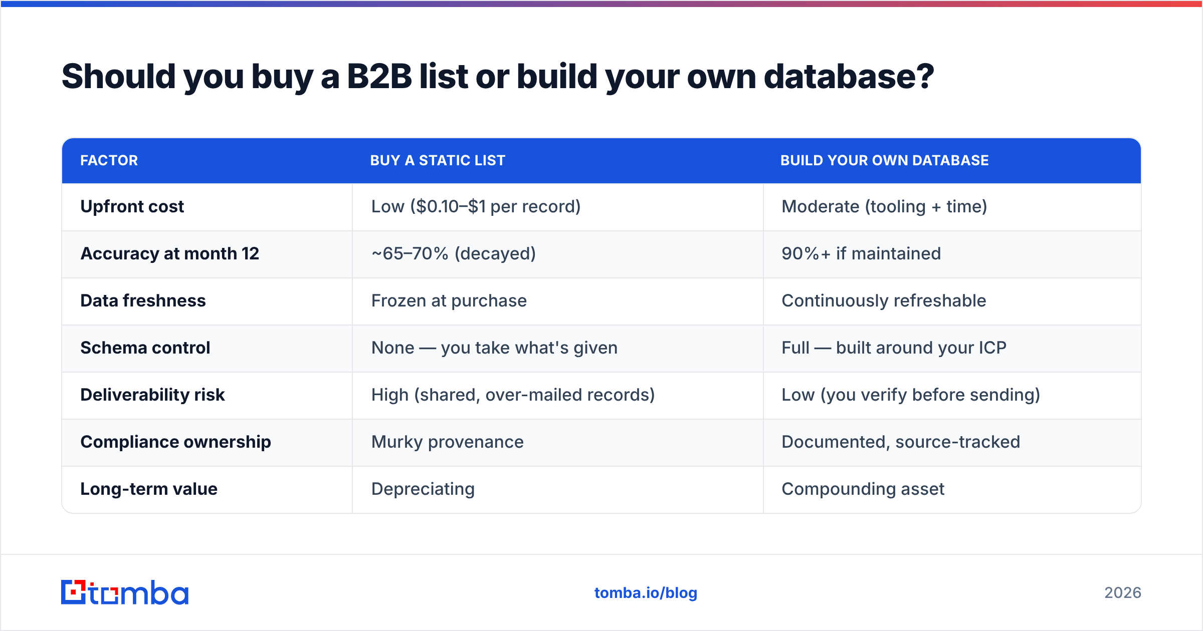 Diagram: Should you buy a B2B list or build your own database