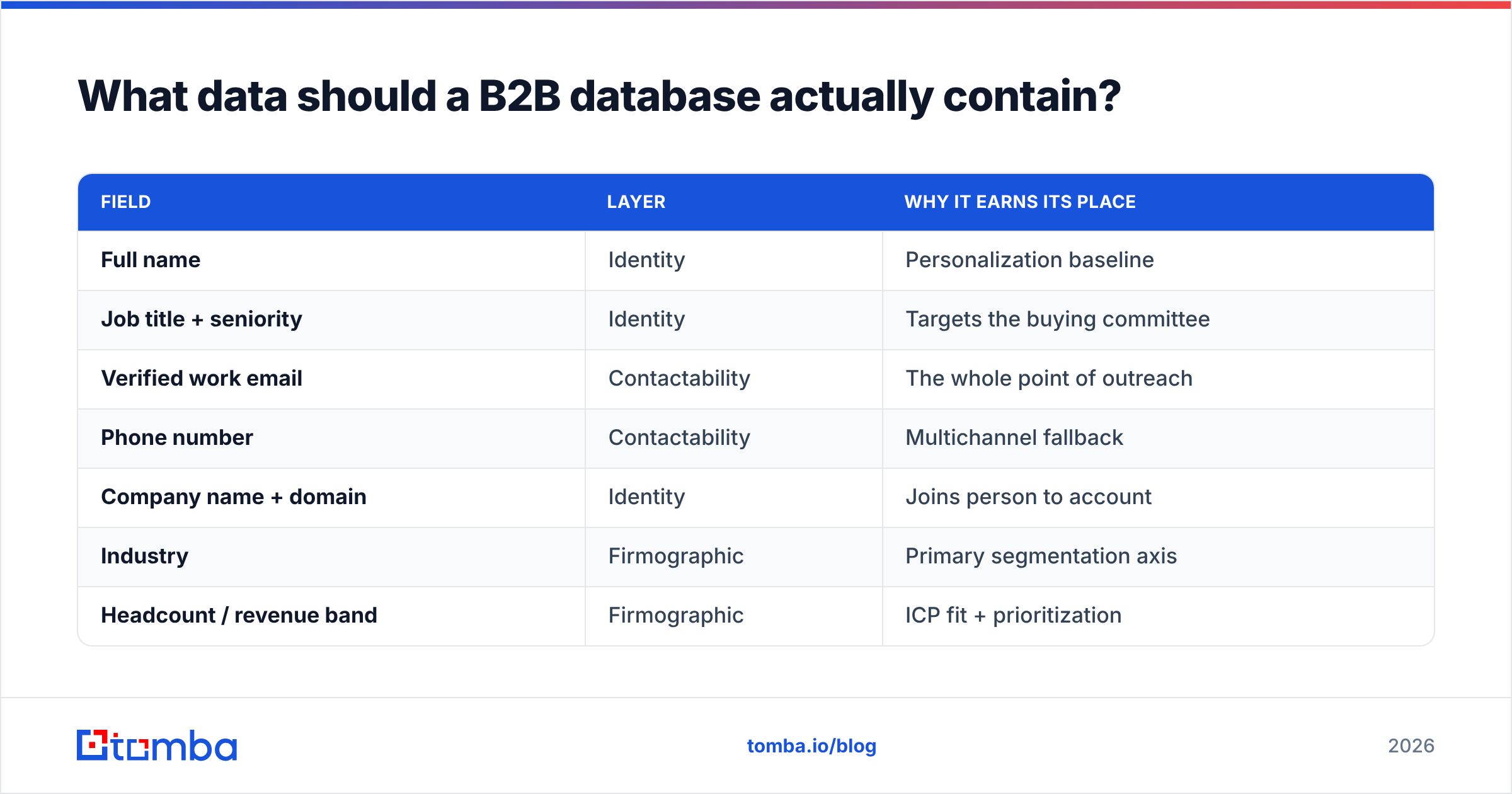 Diagram: What data should a B2B database actually contain