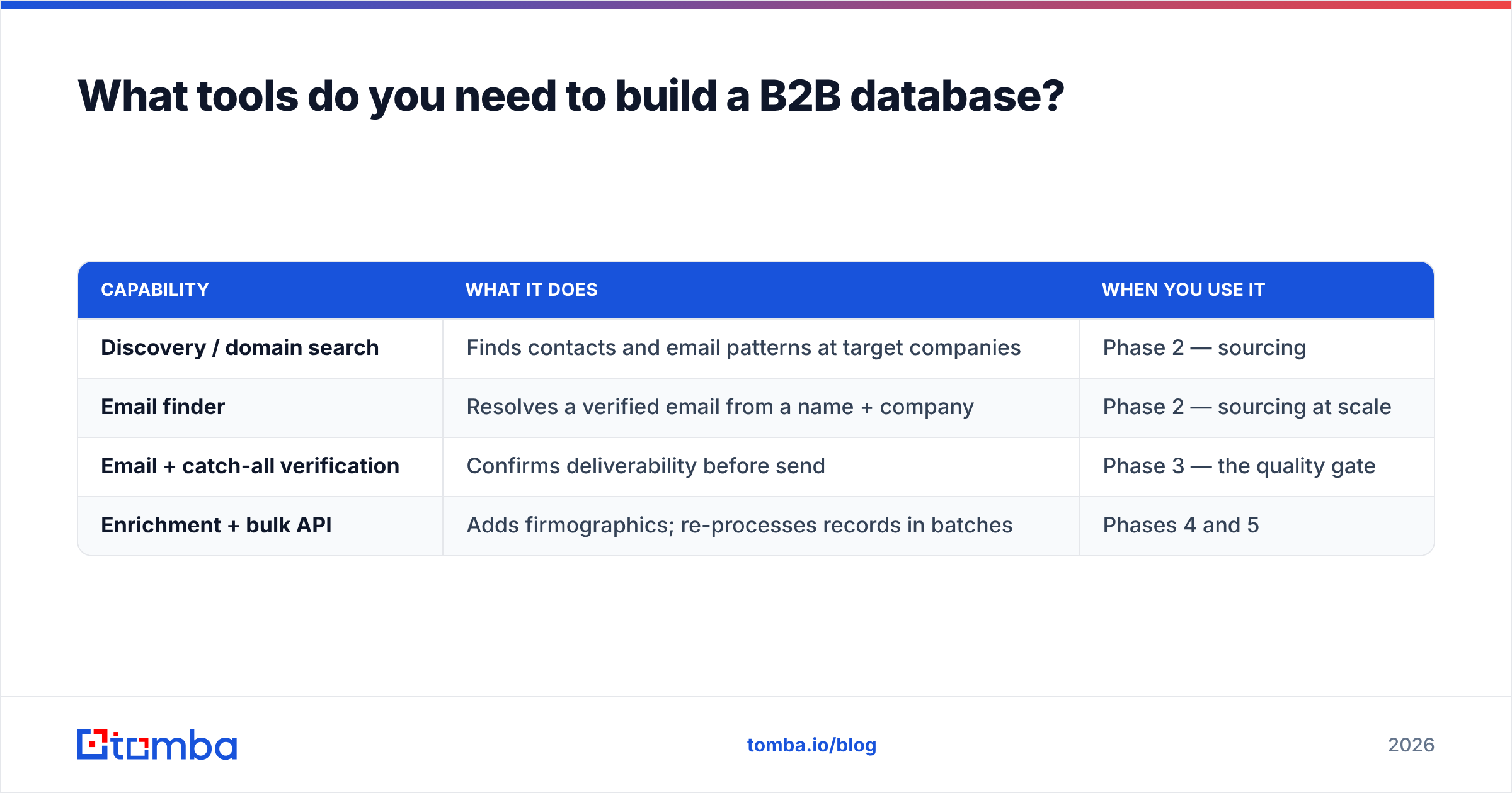 Diagram: What tools do you need to build a B2B database